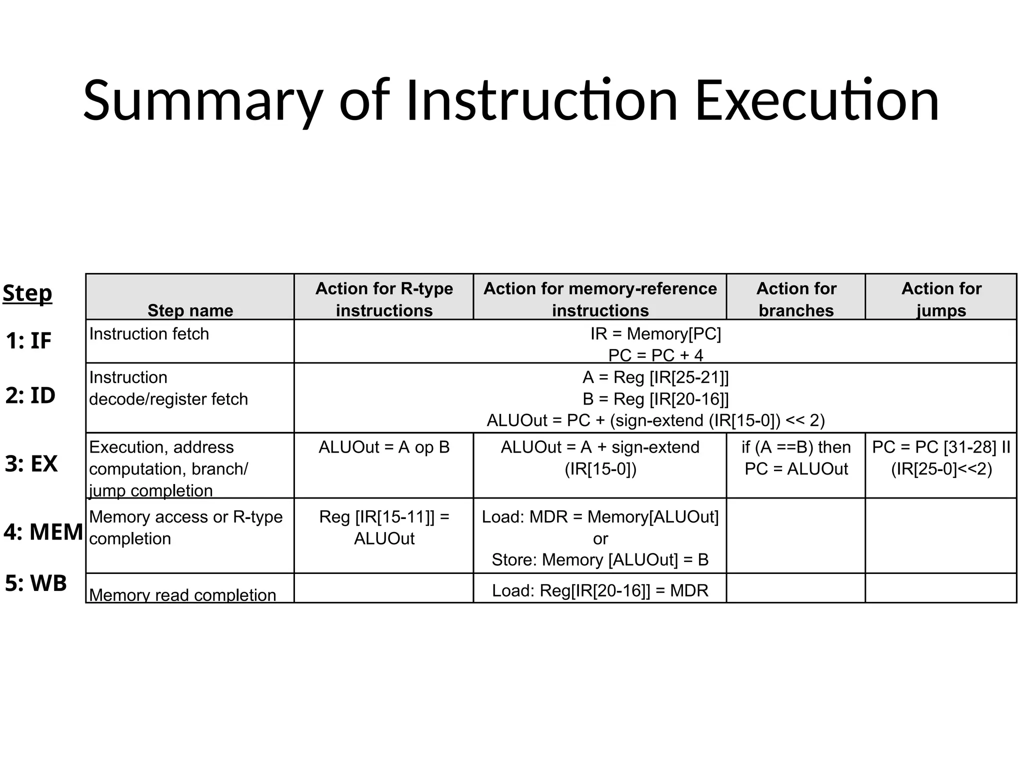 Summary of Instruction Execution Step name Action for R-type instructions Action for memory-reference instructions Action for branches Action for jumps Instruction fetch IR = Memory[PC] PC = PC + 4 Instruction A = Reg [IR[25-21]] decode/register fetch B = Reg [IR[20-16]] ALUOut = PC + (sign-extend (IR[15-0]) << 2) Execution, address ALUOut = A op B ALUOut = A + sign-extend if (A ==B) then PC = PC [31-28] II computation, branch/ (IR[15-0]) PC = ALUOut (IR[25-0]<<2) jump completion Memory access or R-type Reg [IR[15-11]] = Load: MDR = Memory[ALUOut] completion ALUOut or Store: Memory [ALUOut] = B Memory read completion Load: Reg[IR[20-16]] = MDR 1: IF 2: ID 3: EX 4: MEM 5: WB Step 