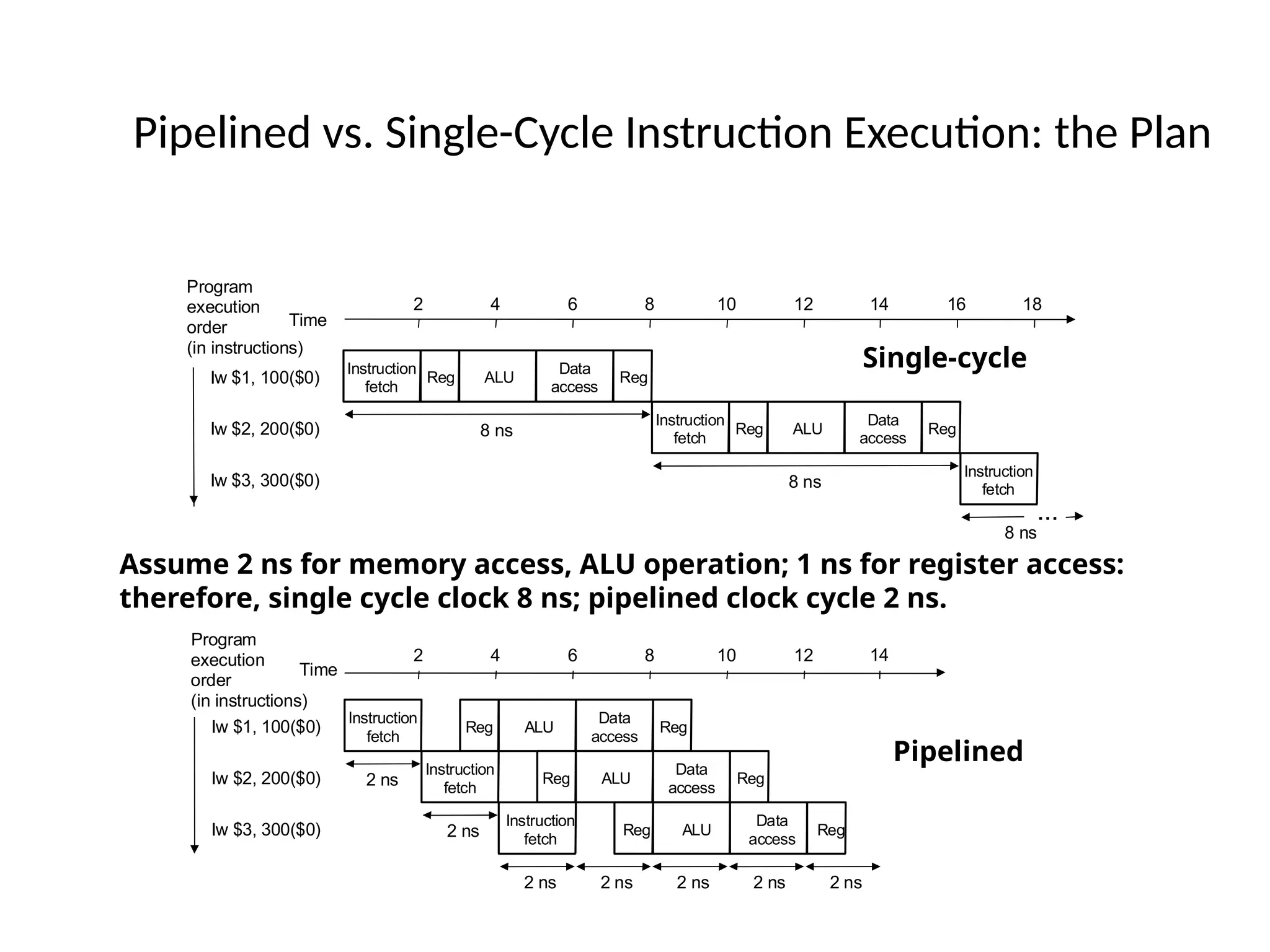 Pipelined vs. Single-Cycle Instruction Execution: the Plan Instruction fetch Reg ALU Data access Reg 8 ns Instruction fetch Reg ALU Data access Reg 8 ns Instruction fetch 8 ns Time lw $1, 100($0) lw $2, 200($0) lw $3, 300($0) 2 4 6 8 10 12 14 16 18 2 4 6 8 10 12 14 ... Program execution order (in instructions) Instruction fetch Reg ALU Data access Reg Time lw $1, 100($0) lw $2, 200($0) lw $3, 300($0) 2 ns Instruction fetch Reg ALU Data access Reg 2 ns Instruction fetch Reg ALU Data access Reg 2 ns 2 ns 2 ns 2 ns 2 ns Program execution order (in instructions) Single-cycle Pipelined Assume 2 ns for memory access, ALU operation; 1 ns for register access: therefore, single cycle clock 8 ns; pipelined clock cycle 2 ns. 