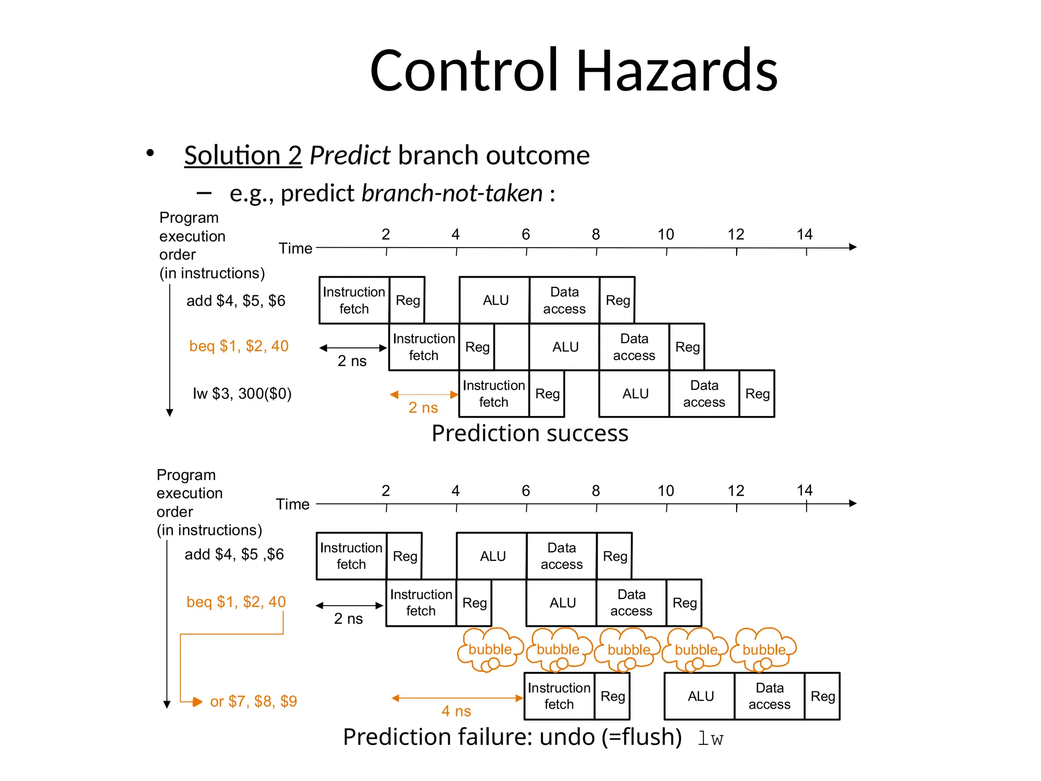 Control Hazards • Solution 2 Predict branch outcome – e.g., predict branch-not-taken : Instruction fetch Reg ALU Data access Reg Time beq $1, $2, 40 add $4, $5, $6 lw $3, 300($0) Instruction fetch Reg ALU Data access Reg 2 ns Instruction fetch Reg ALU Data access Reg 2 ns Program execution order (in instructions) Instruction fetch Reg ALU Data access Reg Time beq $1, $2, 40 add $4, $5 ,$6 or $7, $8, $9 Instruction fetch Reg ALU Data access Reg 2 4 6 8 10 12 14 2 4 6 8 10 12 14 Instruction fetch Reg ALU Data access Reg 2 ns 4 ns bubble bubble bubble bubble bubble Program execution order (in instructions) Prediction success Prediction failure: undo (=flush) lw 
