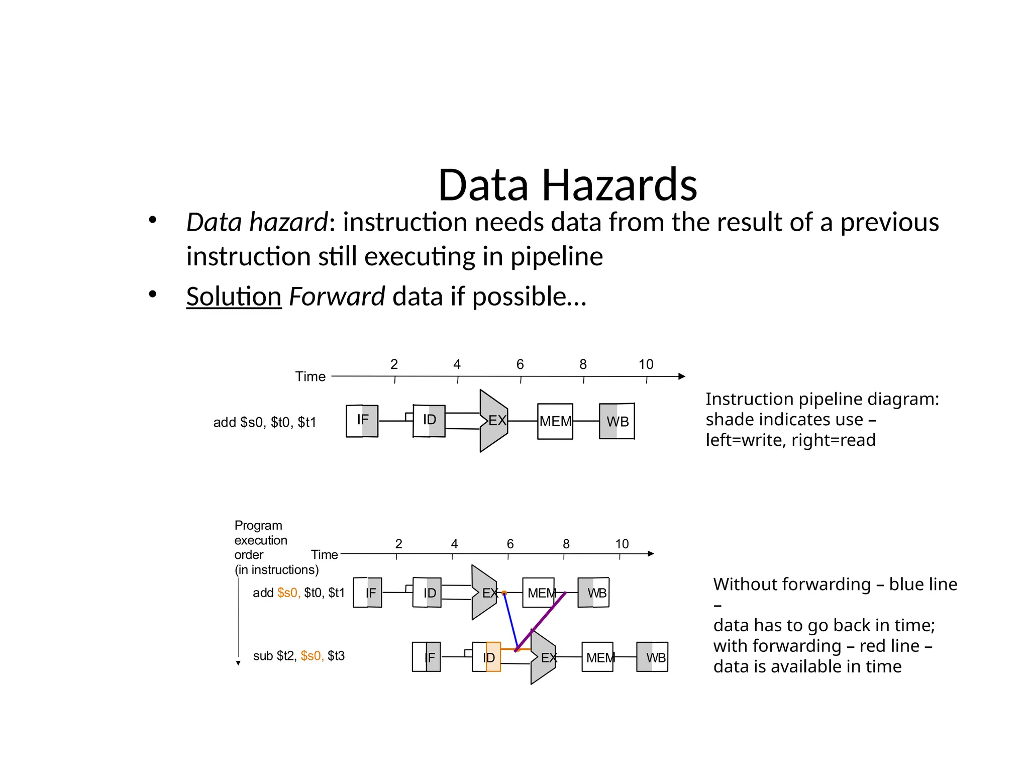 Data Hazards • Data hazard: instruction needs data from the result of a previous instruction still executing in pipeline • Solution Forward data if possible… Time 2 4 6 8 10 add $s0, $t0, $t1 IF ID WB EX MEM add $s0, $t0, $t1 sub $t2, $s0, $t3 Program execution order (in instructions) IF ID WB EX IF ID MEM EX Time 2 4 6 8 10 MEM WB MEM Instruction pipeline diagram: shade indicates use – left=write, right=read Without forwarding – blue line – data has to go back in time; with forwarding – red line – data is available in time 