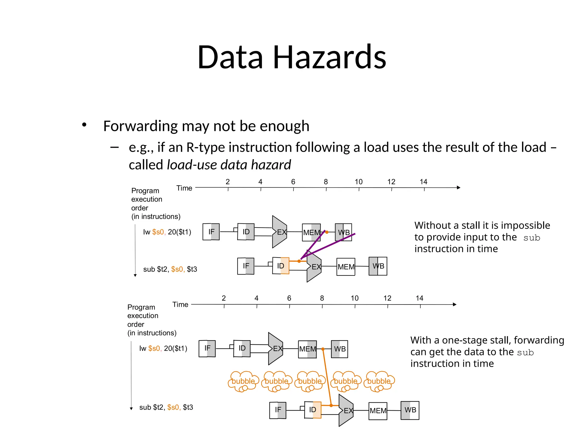 Data Hazards • Forwarding may not be enough – e.g., if an R-type instruction following a load uses the result of the load – called load-use data hazard Time 2 4 6 8 10 12 14 lw $s0, 20($t1) sub $t2, $s0, $t3 Program execution order (in instructions) IF ID WB MEM EX IF ID WB MEM EX Time 2 4 6 8 10 12 14 lw $s0, 20($t1) sub $t2, $s0, $t3 Program execution order (in instructions) IF ID WB MEM EX IF ID WB MEM EX bubble bubble bubble bubble bubble With a one-stage stall, forwarding can get the data to the sub instruction in time Without a stall it is impossible to provide input to the sub instruction in time 