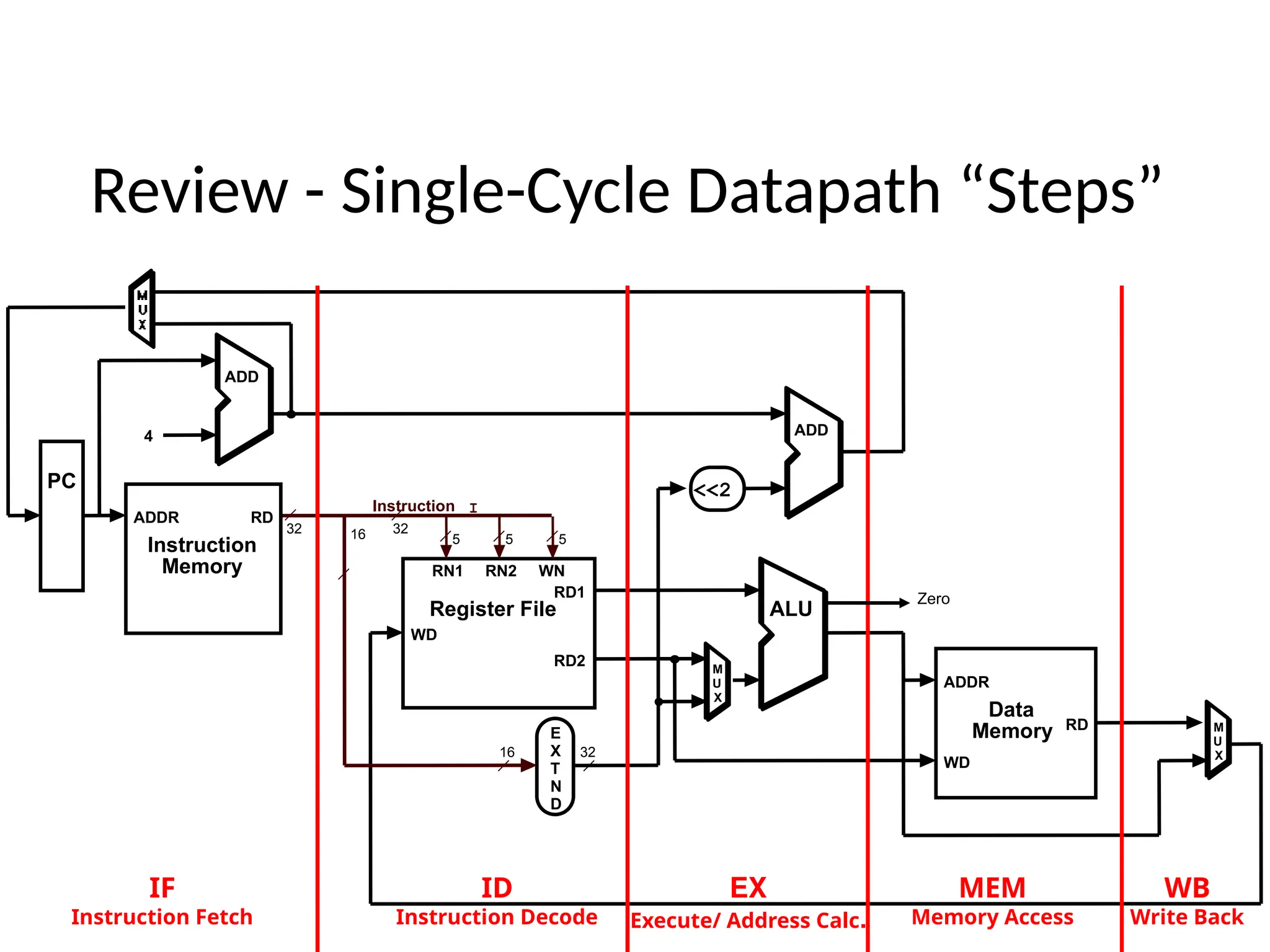 Review - Single-Cycle Datapath “Steps” 5 5 16 RD1 RD2 RN1 RN2 WN WD Register File ALU E X T N D 16 32 RD WD Data Memory ADDR 5 Instruction I 32 M U X <<2 RD Instruction Memory ADDR PC 4 ADD ADD M U X 32 IF Instruction Fetch ID Instruction Decode EX Execute/ Address Calc. MEM Memory Access WB Write Back Zero 