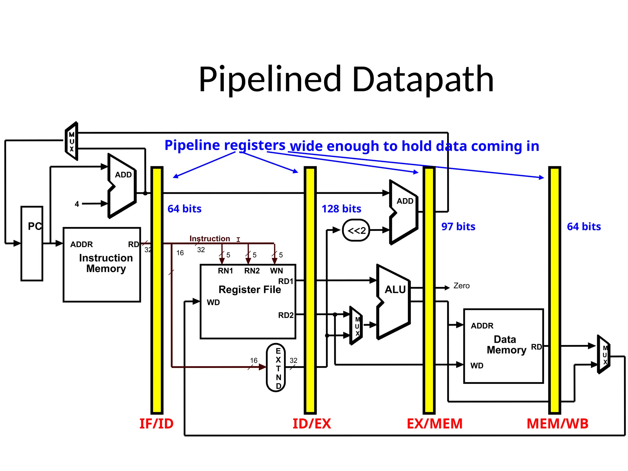 Pipelined Datapath IF/ID Pipeline registers 5 5 16 RD1 RD2 RN1 RN2 WN WD Register File ALU E X T N D 16 32 RD WD Data Memory ADDR 5 Instruction I 32 M U X <<2 RD Instruction Memory ADDR PC 4 ADD ADD M U X 32 ID/EX EX/MEM MEM/WB Zero 64 bits 97 bits 64 bits 128 bits wide enough to hold data coming in 