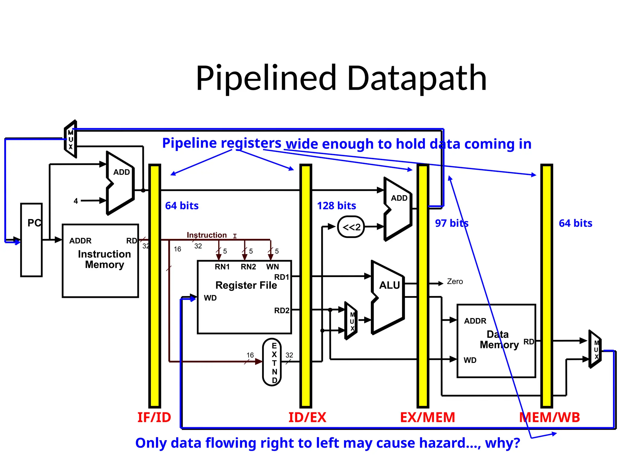 Pipelined Datapath IF/ID Pipeline registers 5 5 16 RD1 RD2 RN1 RN2 WN WD Register File ALU E X T N D 16 32 RD WD Data Memory ADDR 5 Instruction I 32 M U X <<2 RD Instruction Memory ADDR PC 4 ADD ADD M U X 32 ID/EX EX/MEM MEM/WB Zero 64 bits 97 bits 64 bits 128 bits wide enough to hold data coming in Only data flowing right to left may cause hazard…, why? 