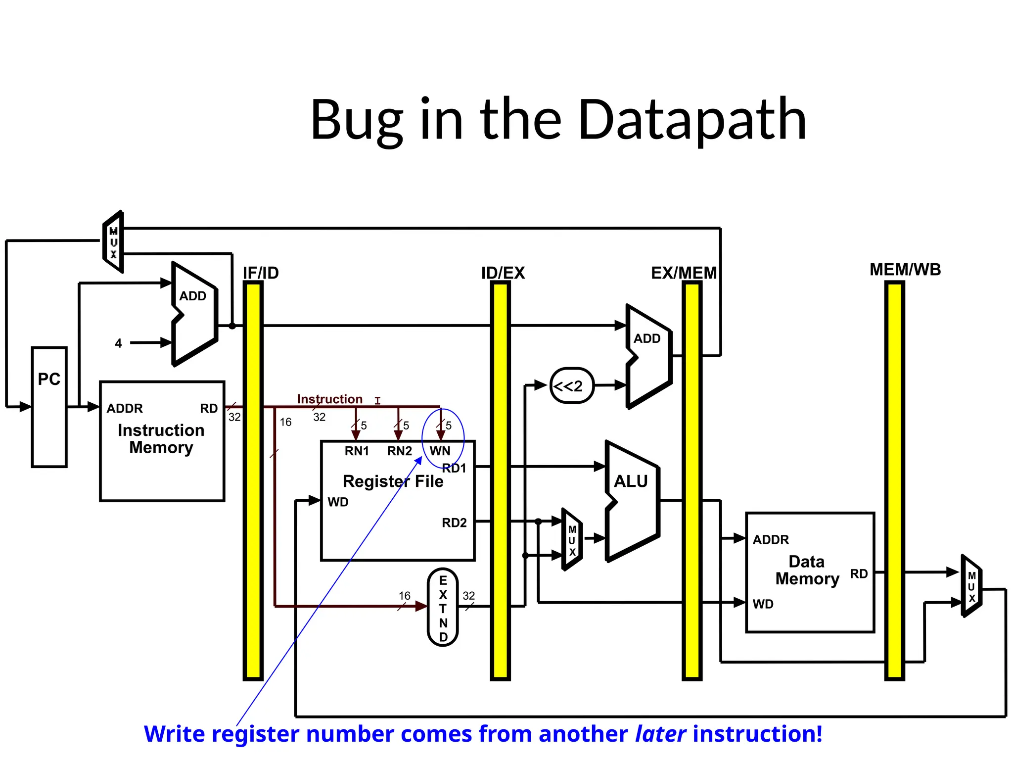 Bug in the Datapath 5 5 16 RD1 RD2 RN1 RN2 WN WD Register File ALU E X T N D 16 32 RD WD Data Memory ADDR 5 Instruction I 32 M U X <<2 RD Instruction Memory ADDR PC 4 ADD ADD M U X 32 Write register number comes from another later instruction! IF/ID ID/EX EX/MEM MEM/WB 