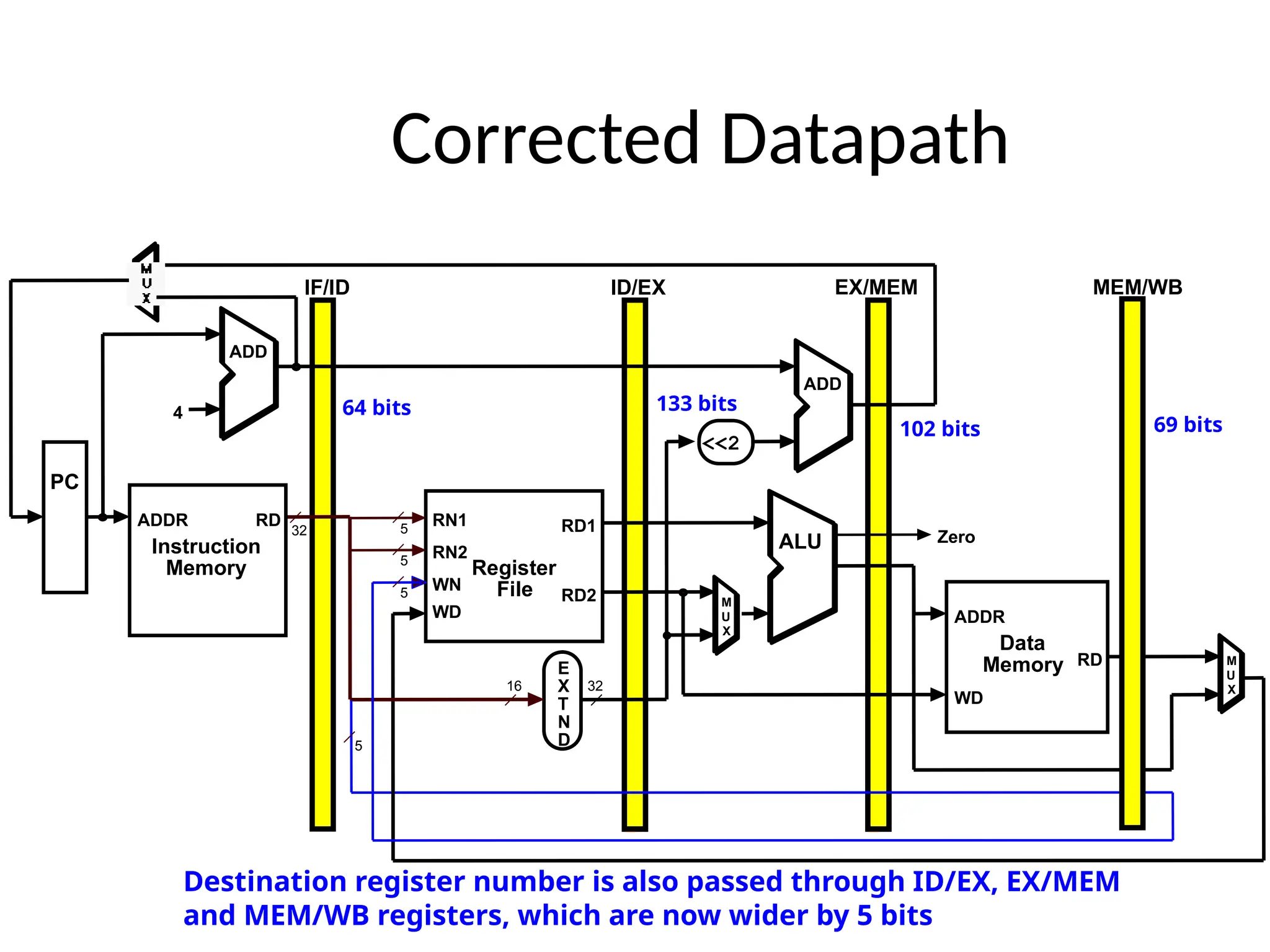 Corrected Datapath 5 RD1 RD2 RN1 RN2 WN WD Register File ALU E X T N D 16 32 RD WD Data Memory ADDR 32 M U X <<2 RD Instruction Memory ADDR PC 4 ADD ADD M U X 5 5 5 EX/MEM MEM/WB Zero ID/EX IF/ID 64 bits 133 bits 102 bits 69 bits Destination register number is also passed through ID/EX, EX/MEM and MEM/WB registers, which are now wider by 5 bits 