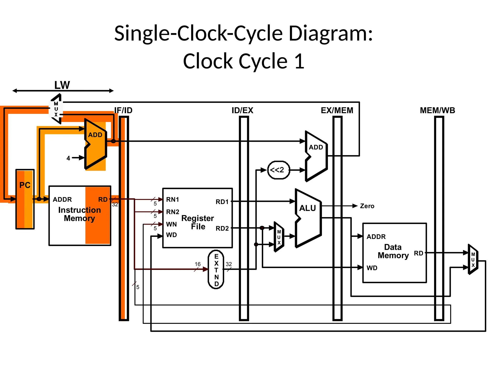 Single-Clock-Cycle Diagram: Clock Cycle 1 LW 5 RD1 RD2 RN1 RN2 WN WD Register File ALU E X T N D 16 32 RD WD Data Memory ADDR 32 M U X <<2 RD Instruction Memory ADDR PC 4 ADD ADD M U X 5 5 5 IF/ID ID/EX EX/MEM MEM/WB Zero 