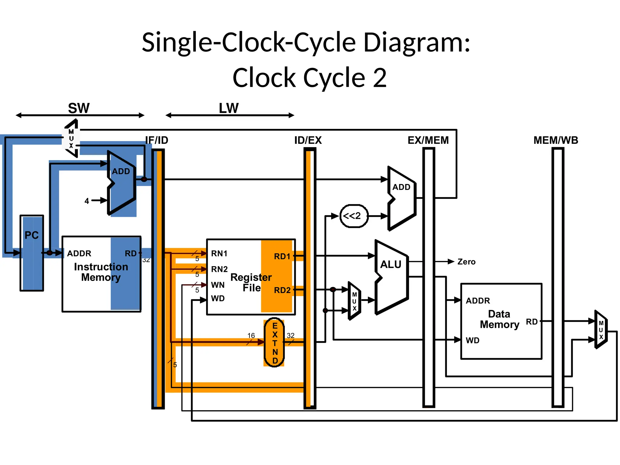 5 RD1 RD2 RN1 RN2 WN WD Register File ALU E X T N D 16 32 RD WD Data Memory ADDR 32 M U X <<2 RD Instruction Memory ADDR PC 4 ADD ADD M U X 5 5 5 IF/ID ID/EX EX/MEM MEM/WB Zero Single-Clock-Cycle Diagram: Clock Cycle 2 LW SW 