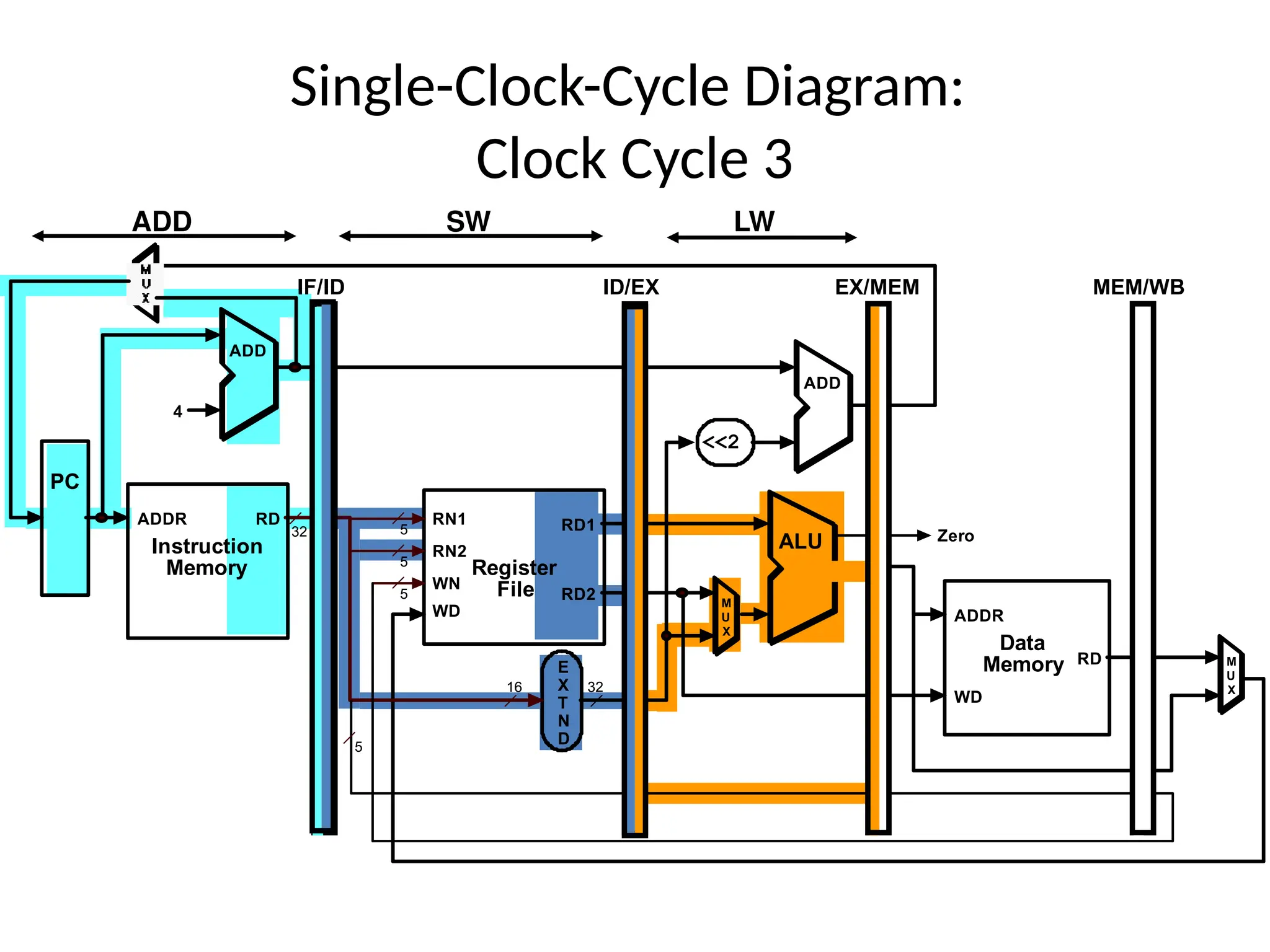 5 RD1 RD2 RN1 RN2 WN WD Register File ALU E X T N D 16 32 RD WD Data Memory ADDR 32 M U X <<2 RD Instruction Memory ADDR PC 4 ADD ADD M U X 5 5 5 IF/ID ID/EX EX/MEM MEM/WB Zero Single-Clock-Cycle Diagram: Clock Cycle 3 LW SW ADD 