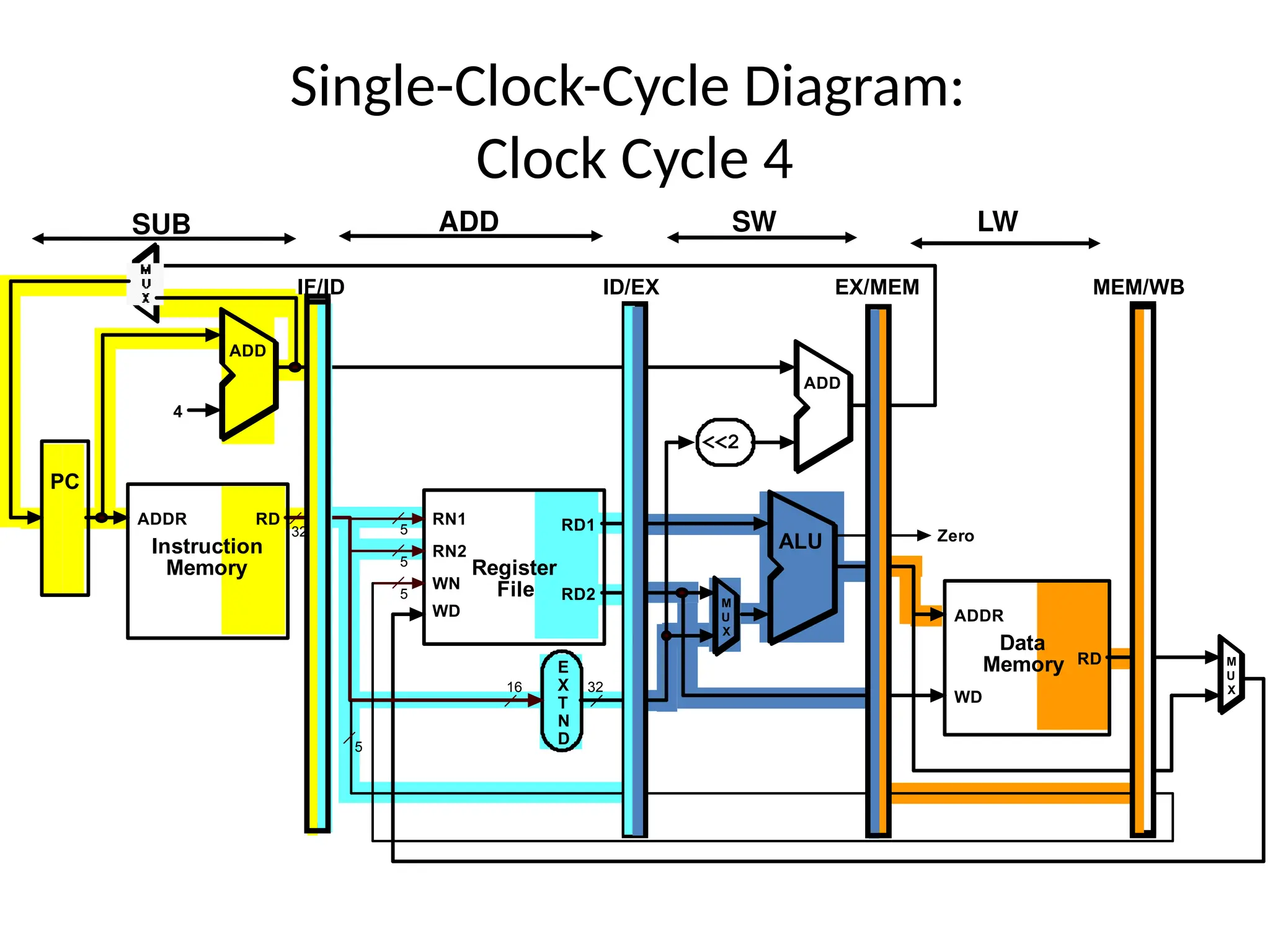 5 RD1 RD2 RN1 RN2 WN WD Register File ALU E X T N D 16 32 RD WD Data Memory ADDR 32 M U X <<2 RD Instruction Memory ADDR PC 4 ADD ADD M U X 5 5 5 IF/ID ID/EX EX/MEM MEM/WB Zero Single-Clock-Cycle Diagram: Clock Cycle 4 LW SW ADD SUB 