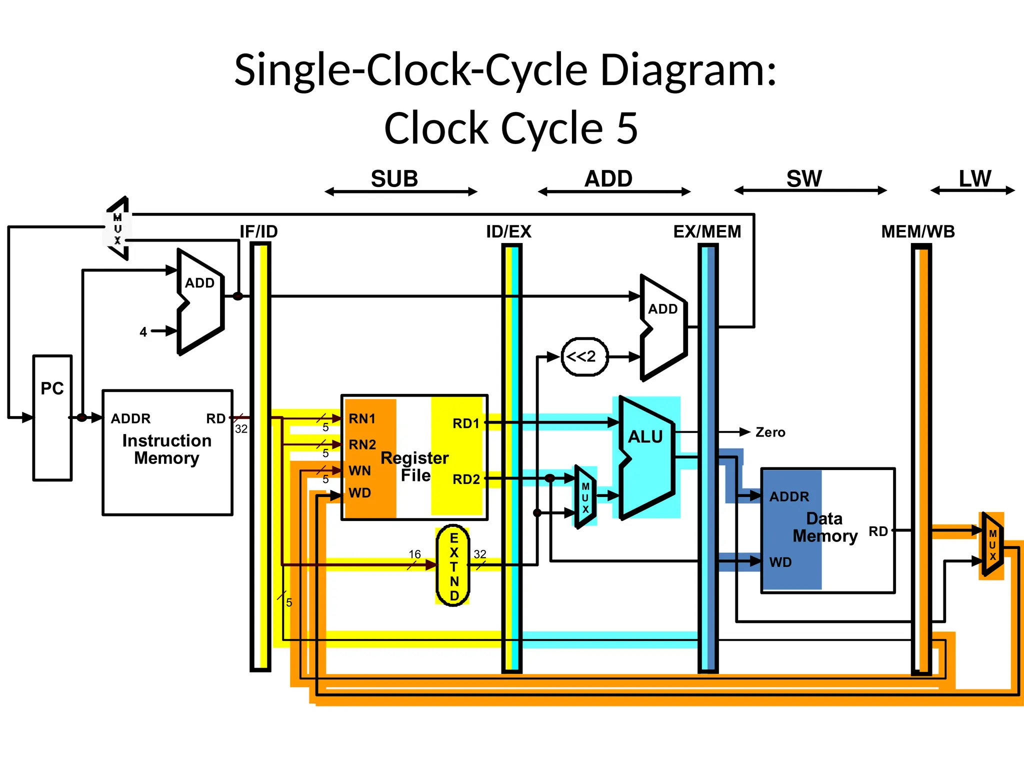Single-Clock-Cycle Diagram: Clock Cycle 5 5 RD1 RD2 RN1 RN2 WN WD Register File ALU E X T N D 16 32 RD WD Data Memory ADDR 32 M U X <<2 RD Instruction Memory ADDR PC 4 ADD ADD M U X 5 5 5 IF/ID ID/EX EX/MEM MEM/WB Zero LW SW ADD SUB 