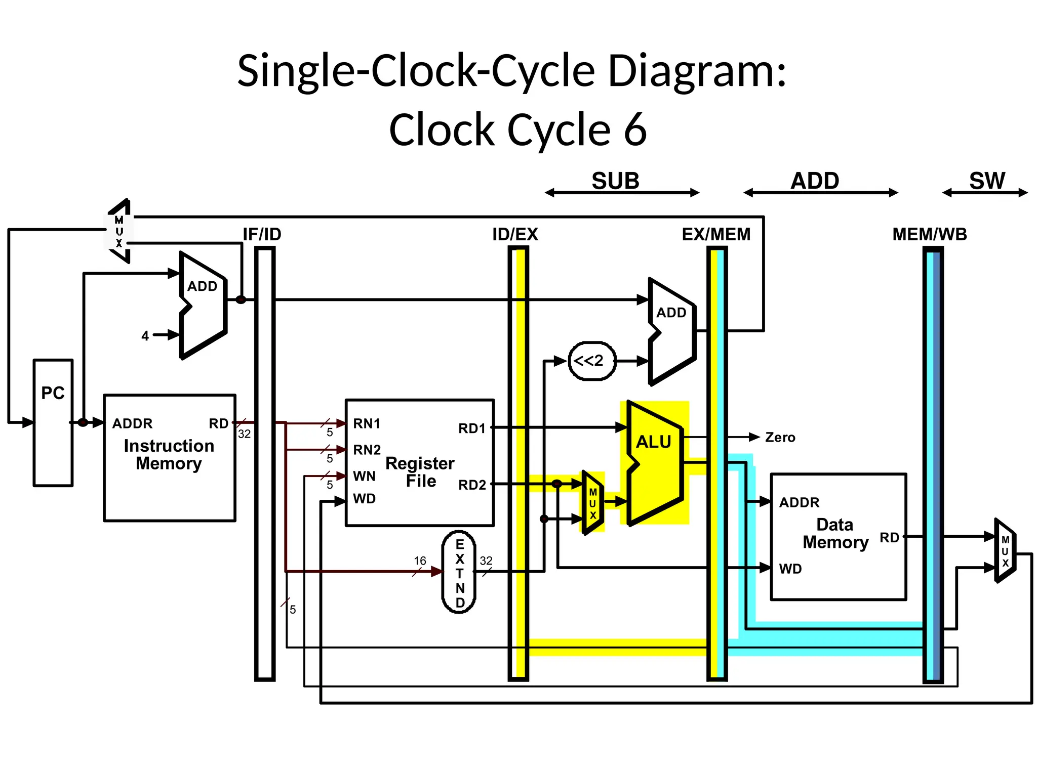 Single-Clock-Cycle Diagram: Clock Cycle 6 5 RD1 RD2 RN1 RN2 WN WD Register File ALU E X T N D 16 32 RD WD Data Memory ADDR 32 M U X <<2 RD Instruction Memory ADDR PC 4 ADD ADD M U X 5 5 5 IF/ID ID/EX EX/MEM MEM/WB Zero SW ADD SUB 