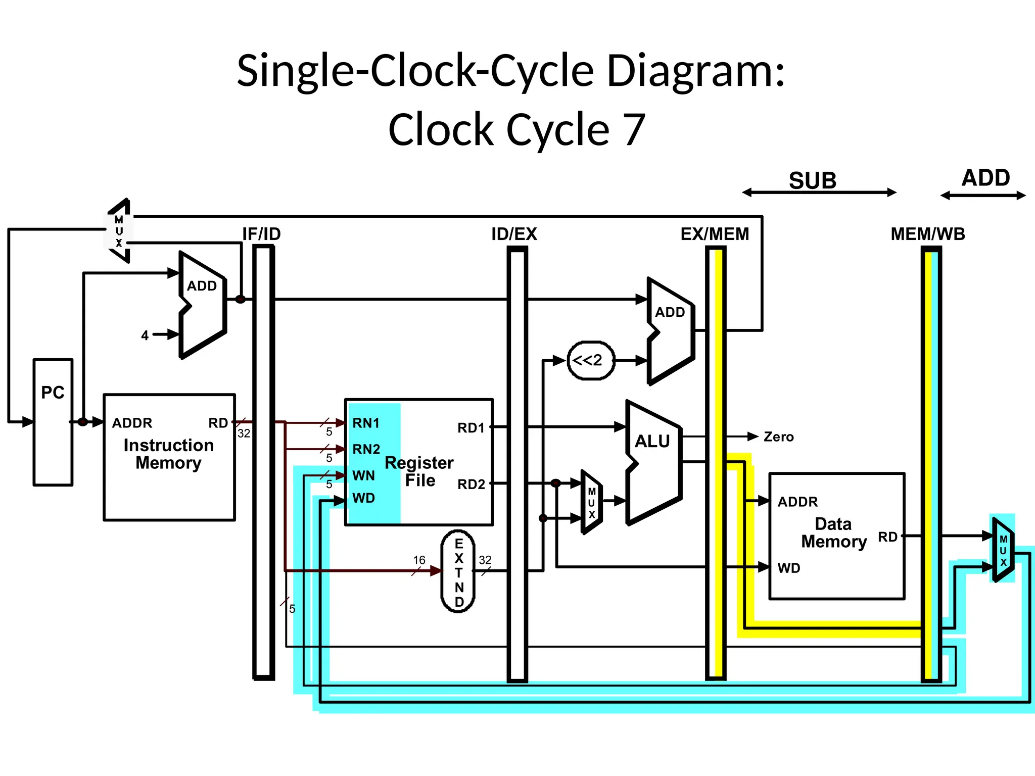 Single-Clock-Cycle Diagram: Clock Cycle 7 5 RD1 RD2 RN1 RN2 WN WD Register File ALU E X T N D 16 32 RD WD Data Memory ADDR 32 M U X <<2 RD Instruction Memory ADDR PC 4 ADD ADD M U X 5 5 5 IF/ID ID/EX EX/MEM MEM/WB Zero ADD SUB 