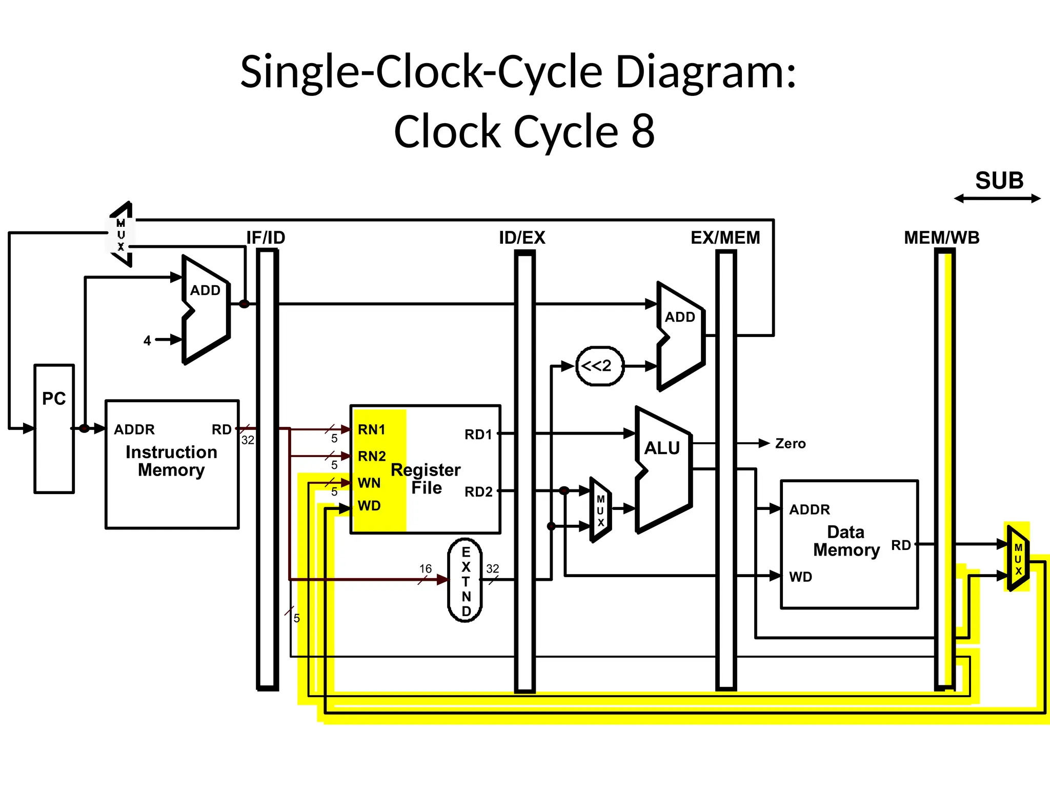 Single-Clock-Cycle Diagram: Clock Cycle 8 5 RD1 RD2 RN1 RN2 WN WD Register File ALU E X T N D 16 32 RD WD Data Memory ADDR 32 M U X <<2 RD Instruction Memory ADDR PC 4 ADD ADD M U X 5 5 5 IF/ID ID/EX EX/MEM MEM/WB Zero SUB 