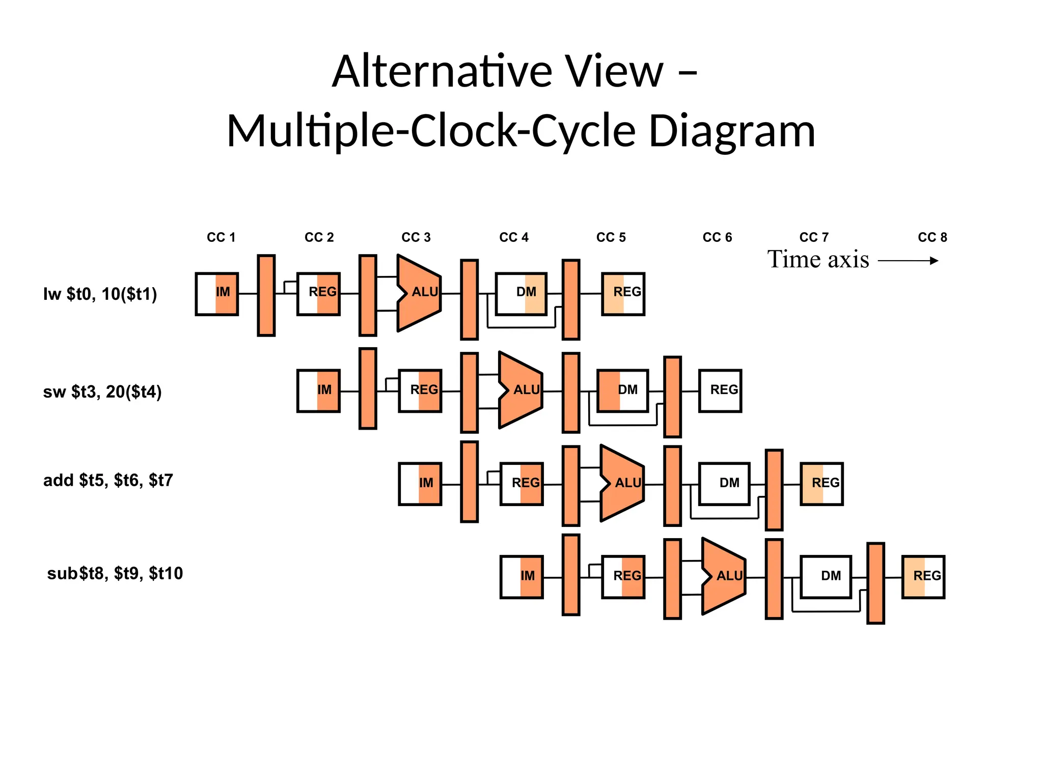 Alternative View – Multiple-Clock-Cycle Diagram IM REG ALU DM REG lw $t0, 10($t1) sw $t3, 20($t4) add $t5, $t6, $t7 CC 1 CC 2 CC 3 CC 4 CC 5 CC 6 CC 7 IM REG ALU DM REG IM REG ALU DM REG sub$t8, $t9, $t10 IM REG ALU DM REG CC 8 Time axis 
