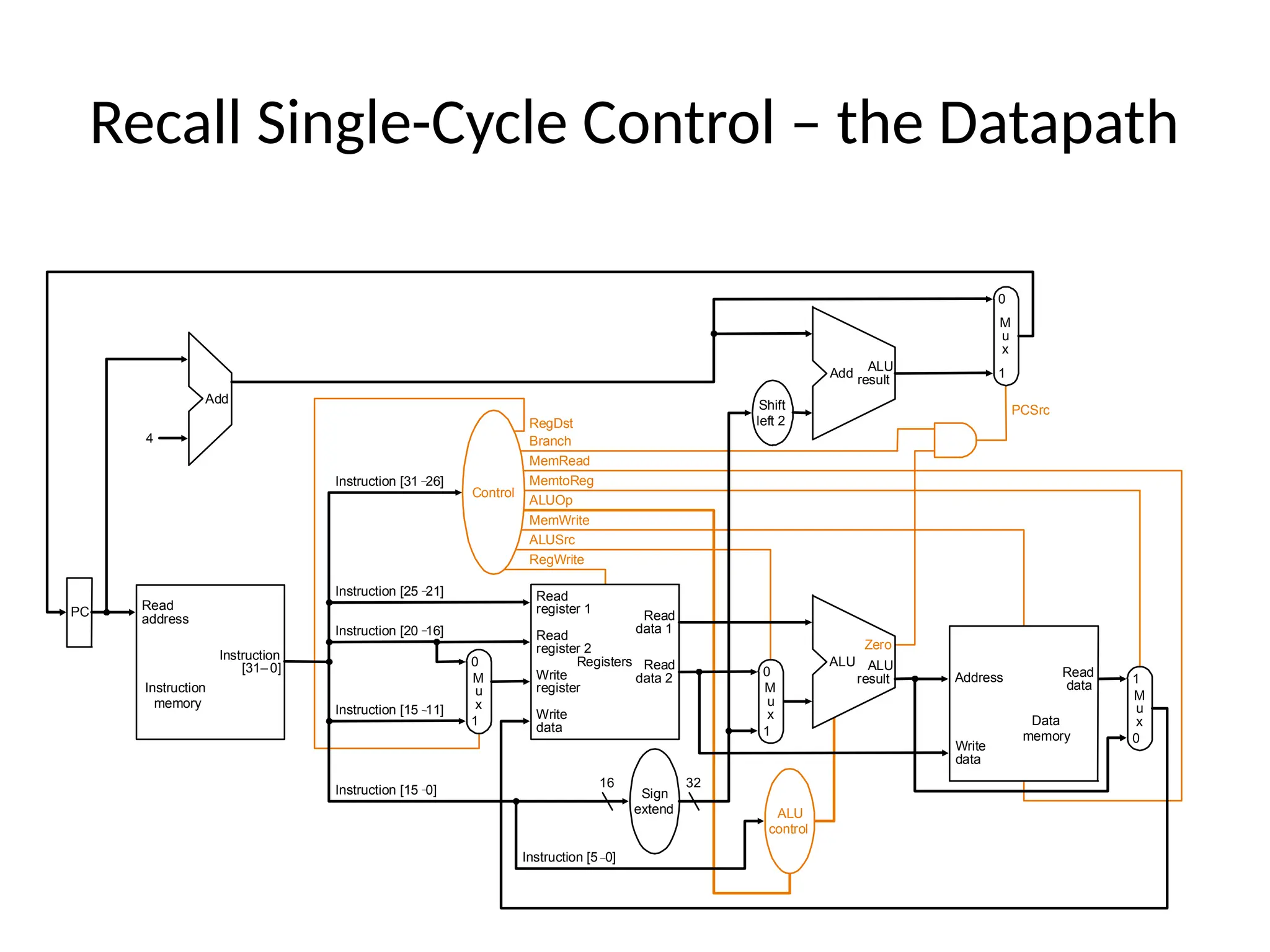Recall Single-Cycle Control – the Datapath PC Instruction memory Read address Instruction [31– 0] Instruction [20 16] Instruction [25 21] Add Instruction [5 0] MemtoReg ALUOp MemWrite RegWrite MemRead Branch RegDst ALUSrc Instruction [31 26] 4 16 32 Instruction [15 0] 0 0 M u x 0 1 Control Add ALU result M u x 0 1 Registers Write register Write data Read data 1 Read data 2 Read register 1 Read register 2 Sign extend M u x 1 ALU result Zero PCSrc Data memory Write data Read data M u x 1 Instruction [15 11] ALU control Shift left 2 ALU Address 
