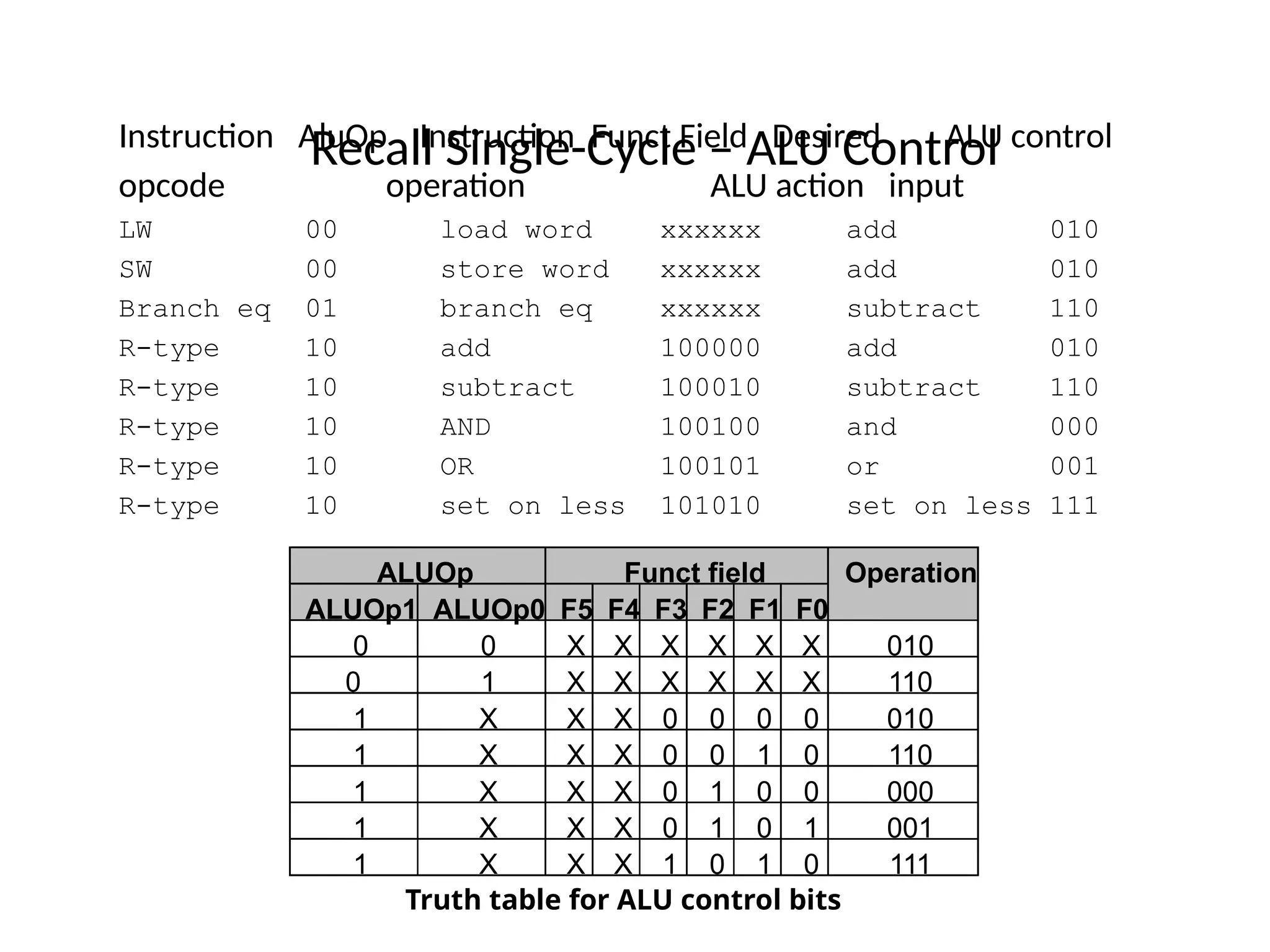Recall Single-Cycle – ALU Control Instruction AluOp Instruction Funct Field Desired ALU control opcode operation ALU action input LW 00 load word xxxxxx add 010 SW 00 store word xxxxxx add 010 Branch eq 01 branch eq xxxxxx subtract 110 R-type 10 add 100000 add 010 R-type 10 subtract 100010 subtract 110 R-type 10 AND 100100 and 000 R-type 10 OR 100101 or 001 R-type 10 set on less 101010 set on less 111 Truth table for ALU control bits ALUOp Funct field Operation ALUOp1 ALUOp0 F5 F4 F3 F2 F1 F0 0 0 X X X X X X 010 0 1 X X X X X X 110 1 X X X 0 0 0 0 010 1 X X X 0 0 1 0 110 1 X X X 0 1 0 0 000 1 X X X 0 1 0 1 001 1 X X X 1 0 1 0 111 