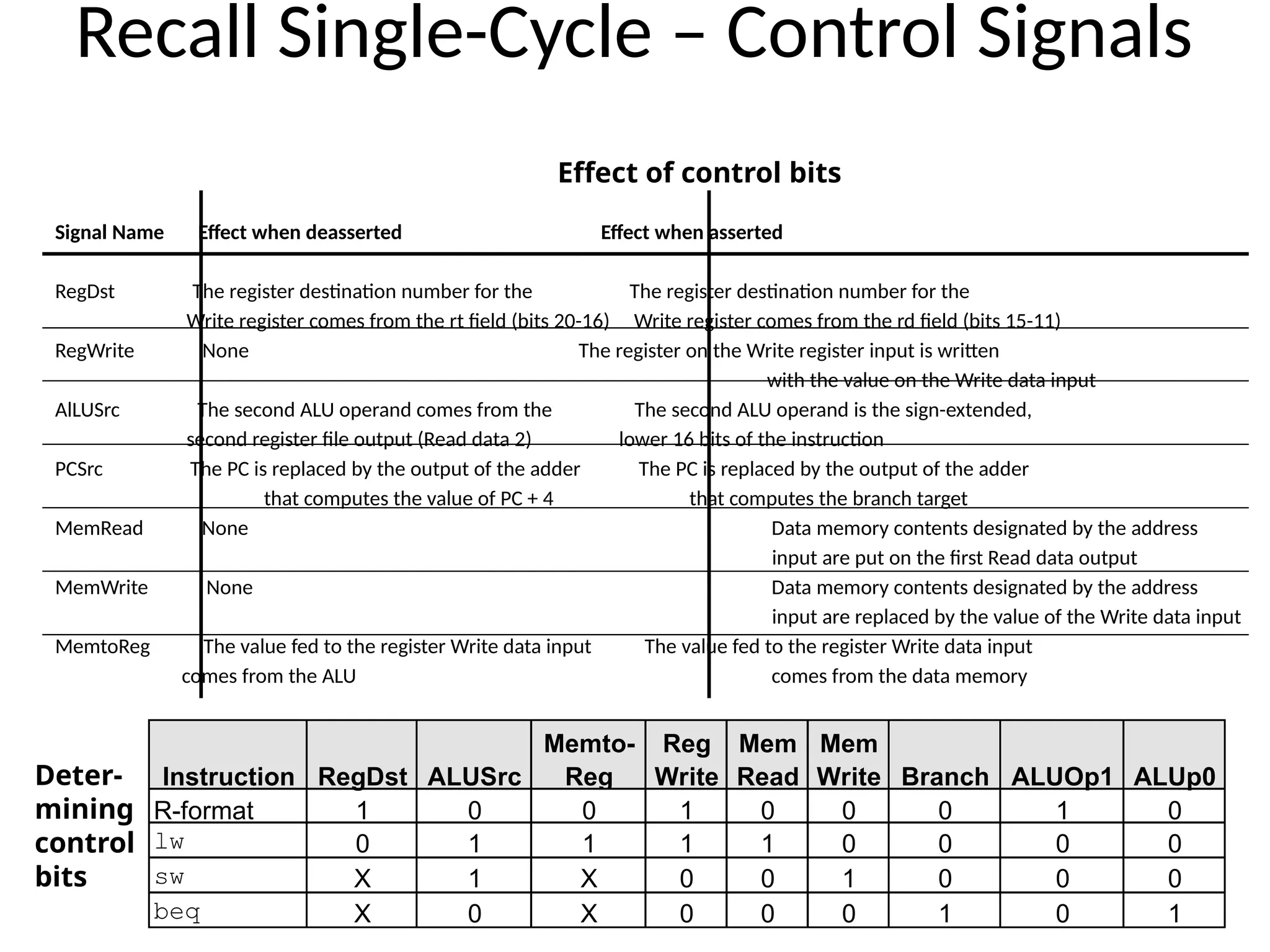 Recall Single-Cycle – Control Signals Signal Name Effect when deasserted Effect when asserted RegDst The register destination number for the The register destination number for the Write register comes from the rt field (bits 20-16) Write register comes from the rd field (bits 15-11) RegWrite None The register on the Write register input is written with the value on the Write data input AlLUSrc The second ALU operand comes from the The second ALU operand is the sign-extended, second register file output (Read data 2) lower 16 bits of the instruction PCSrc The PC is replaced by the output of the adder The PC is replaced by the output of the adder that computes the value of PC + 4 that computes the branch target MemRead None Data memory contents designated by the address input are put on the first Read data output MemWrite None Data memory contents designated by the address input are replaced by the value of the Write data input MemtoReg The value fed to the register Write data input The value fed to the register Write data input comes from the ALU comes from the data memory Instruction RegDst ALUSrc Memto- Reg Reg Write Mem Read Mem Write Branch ALUOp1 ALUp0 R-format 1 0 0 1 0 0 0 1 0 lw 0 1 1 1 1 0 0 0 0 sw X 1 X 0 0 1 0 0 0 beq X 0 X 0 0 0 1 0 1 Effect of control bits Deter- mining control bits 