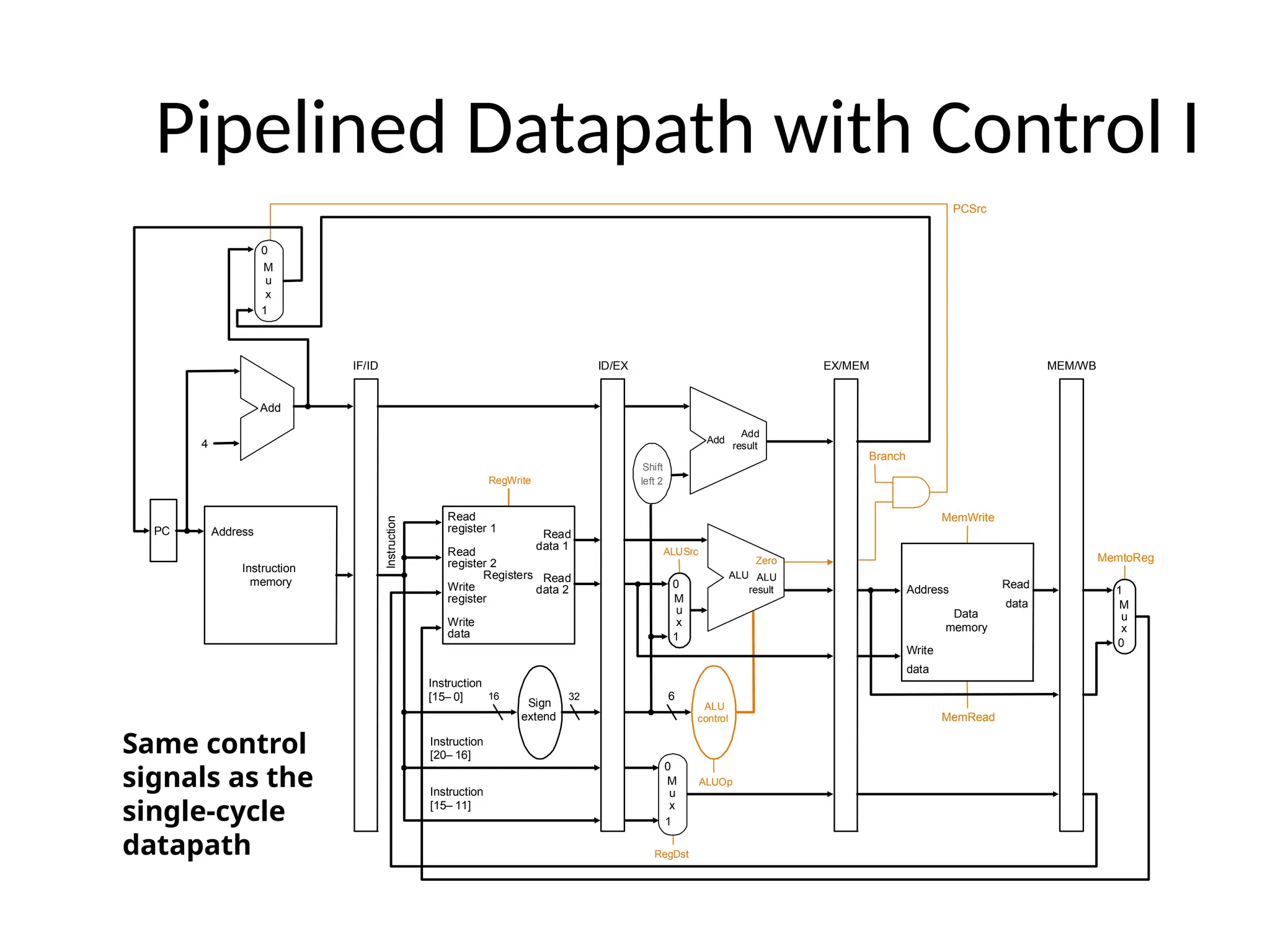 Pipelined Datapath with Control I PC Instruction memory Address Instruction Instruction [20– 16] MemtoReg ALUOp Branch RegDst ALUSrc 4 16 32 Instruction [15– 0] 0 0 Registers Write register Write data Read data 1 Read data 2 Read register 1 Read register 2 Sign extend M u x 1 Write data Read data M u x 1 ALU control RegWrite MemRead Instruction [15– 11] 6 IF/ID ID/EX EX/MEM MEM/WB MemWrite Address Data memory PCSrc Zero Add Add result Shift left 2 ALU result ALU Zero Add 0 1 M u x 0 1 M u x Same control signals as the single-cycle datapath 