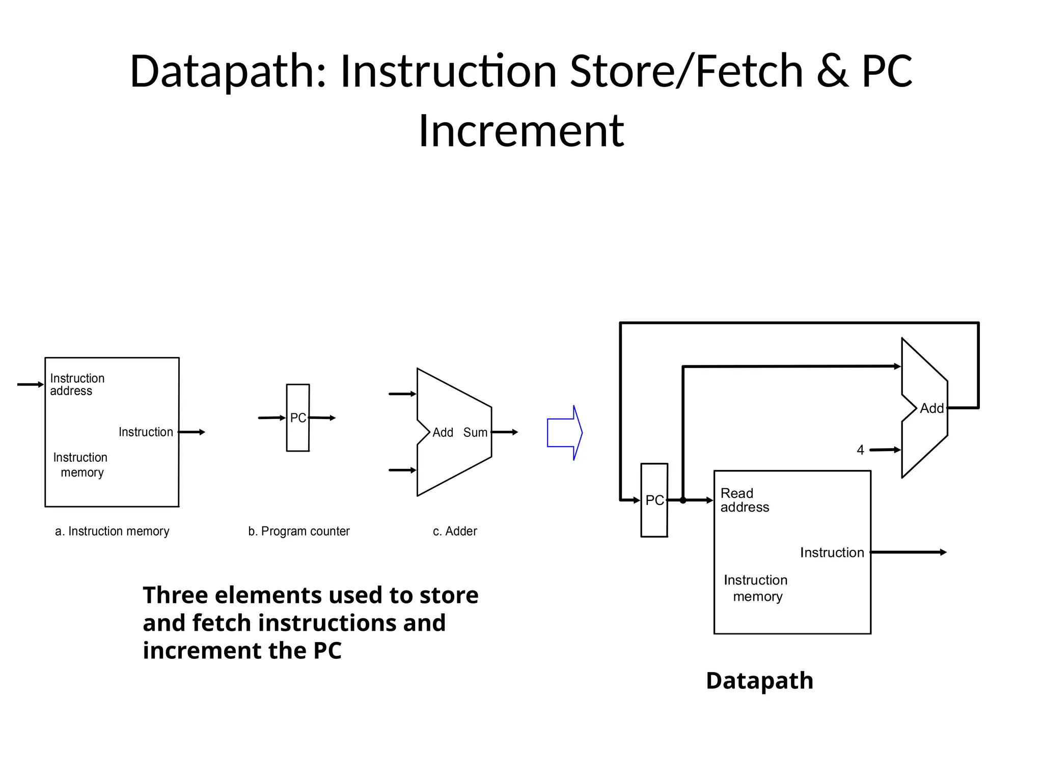Datapath: Instruction Store/Fetch & PC Increment PC Instruction memory Instruction address Instruction a. Instruction memory b. Program counter Add Sum c. Adder PC Instruction memory Read address Instruction 4 Add Three elements used to store and fetch instructions and increment the PC Datapath 