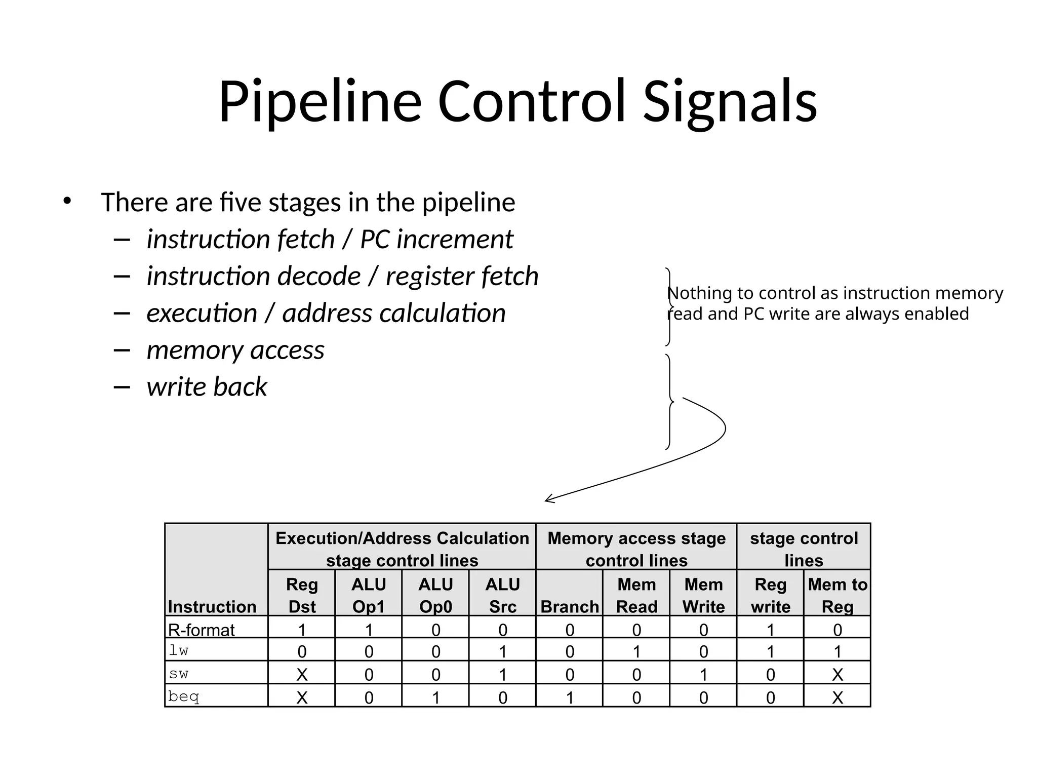 • There are five stages in the pipeline – instruction fetch / PC increment – instruction decode / register fetch – execution / address calculation – memory access – write back Pipeline Control Signals Execution/Address Calculation stage control lines Memory access stage control lines Write-back stage control lines Instruction Reg Dst ALU Op1 ALU Op0 ALU Src Branch Mem Read Mem Write Reg write Mem to Reg R-format 1 1 0 0 0 0 0 1 0 lw 0 0 0 1 0 1 0 1 1 sw X 0 0 1 0 0 1 0 X beq X 0 1 0 1 0 0 0 X Nothing to control as instruction memory read and PC write are always enabled 