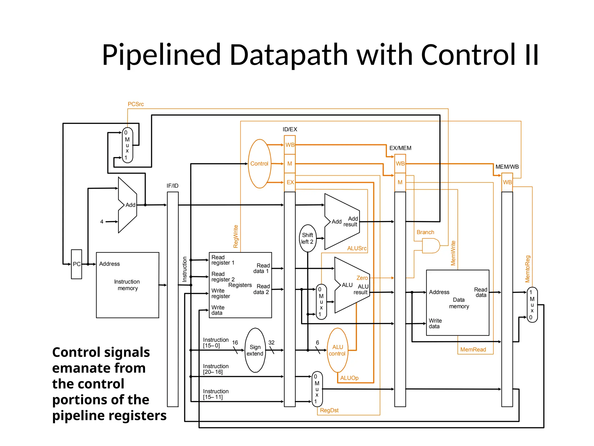 Pipelined Datapath with Control II PC Instruction memory Instruction Add Instruction [20– 16] MemtoReg ALUOp Branch RegDst ALUSrc 4 16 32 Instruction [15– 0] 0 0 M u x 0 1 Add Add result Registers Write register Write data Read data 1 Read data 2 Read register 1 Read register 2 Sign extend M u x 1 ALU result Zero Write data Read data M u x 1 ALU control Shift left 2 RegWrite MemRead Control ALU Instruction [15– 11] 6 EX M WB M WB WB IF/ID PCSrc ID/EX EX/MEM MEM/WB M u x 0 1 MemWrite Address Data memory Address Control signals emanate from the control portions of the pipeline registers 