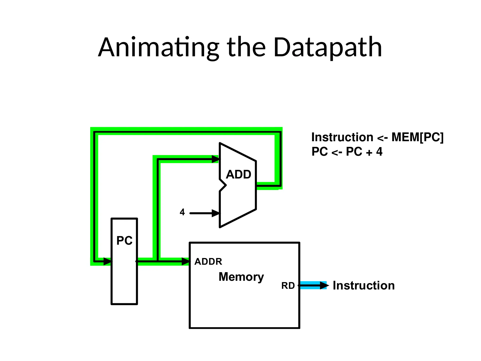 Animating the Datapath Instruction <- MEM[PC] PC <- PC + 4 RD Memory ADDR PC Instruction 4 ADD 