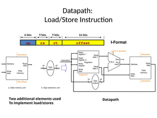 Sign Extend Unit Fro Cpu PROCESSOR AND CONTROL UNIT - unit 3 Architecture | PPTX