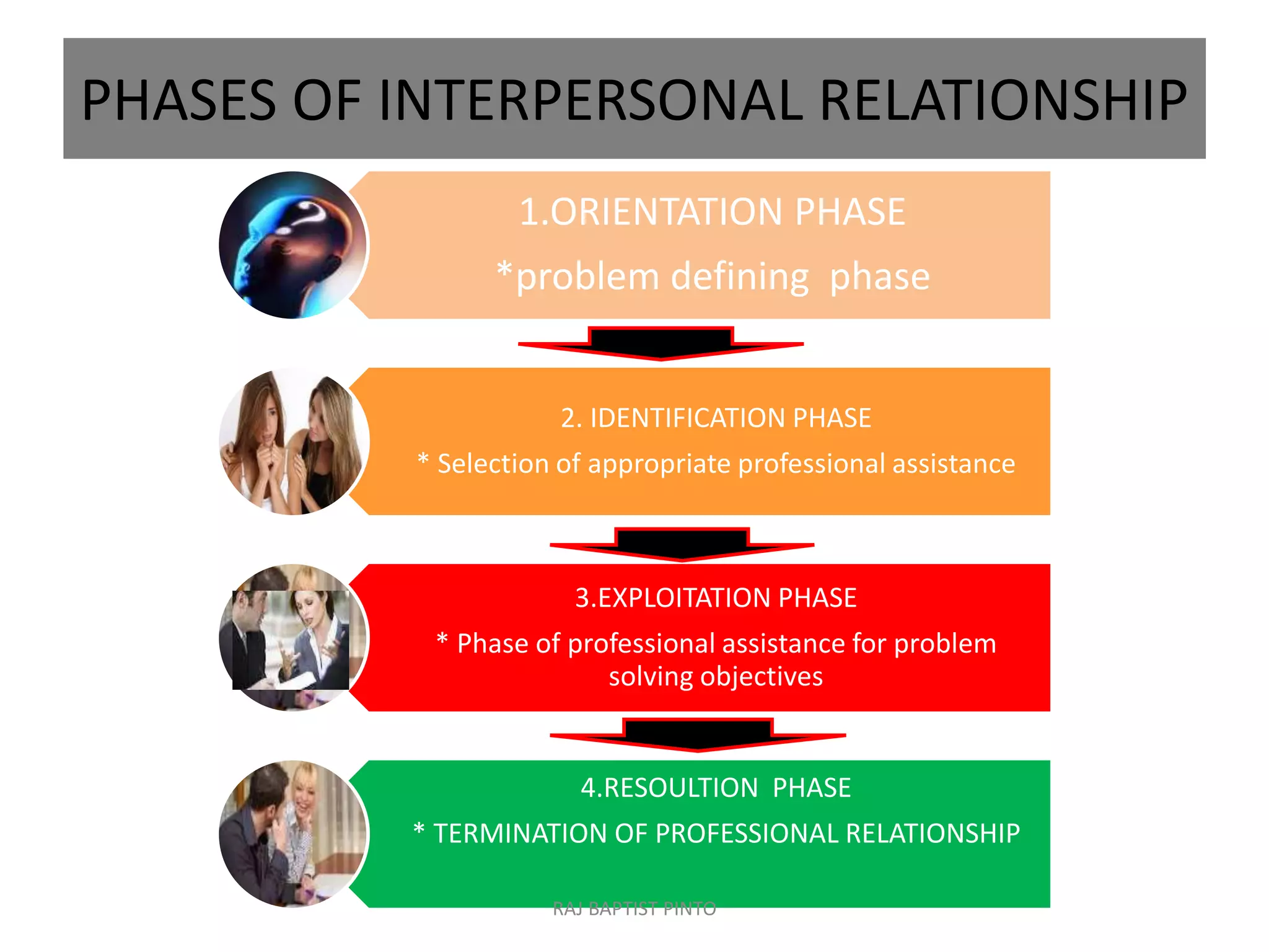 PHASES OF INTERPERSONAL RELATIONSHIP
1.ORIENTATION PHASE
*problem defining phase
2. IDENTIFICATION PHASE
* Selection of appropriate professional assistance
3.EXPLOITATION PHASE
* Phase of professional assistance for problem
solving objectives
4.RESOULTION PHASE
* TERMINATION OF PROFESSIONAL RELATIONSHIP
RAJ BAPTIST PINTO
 