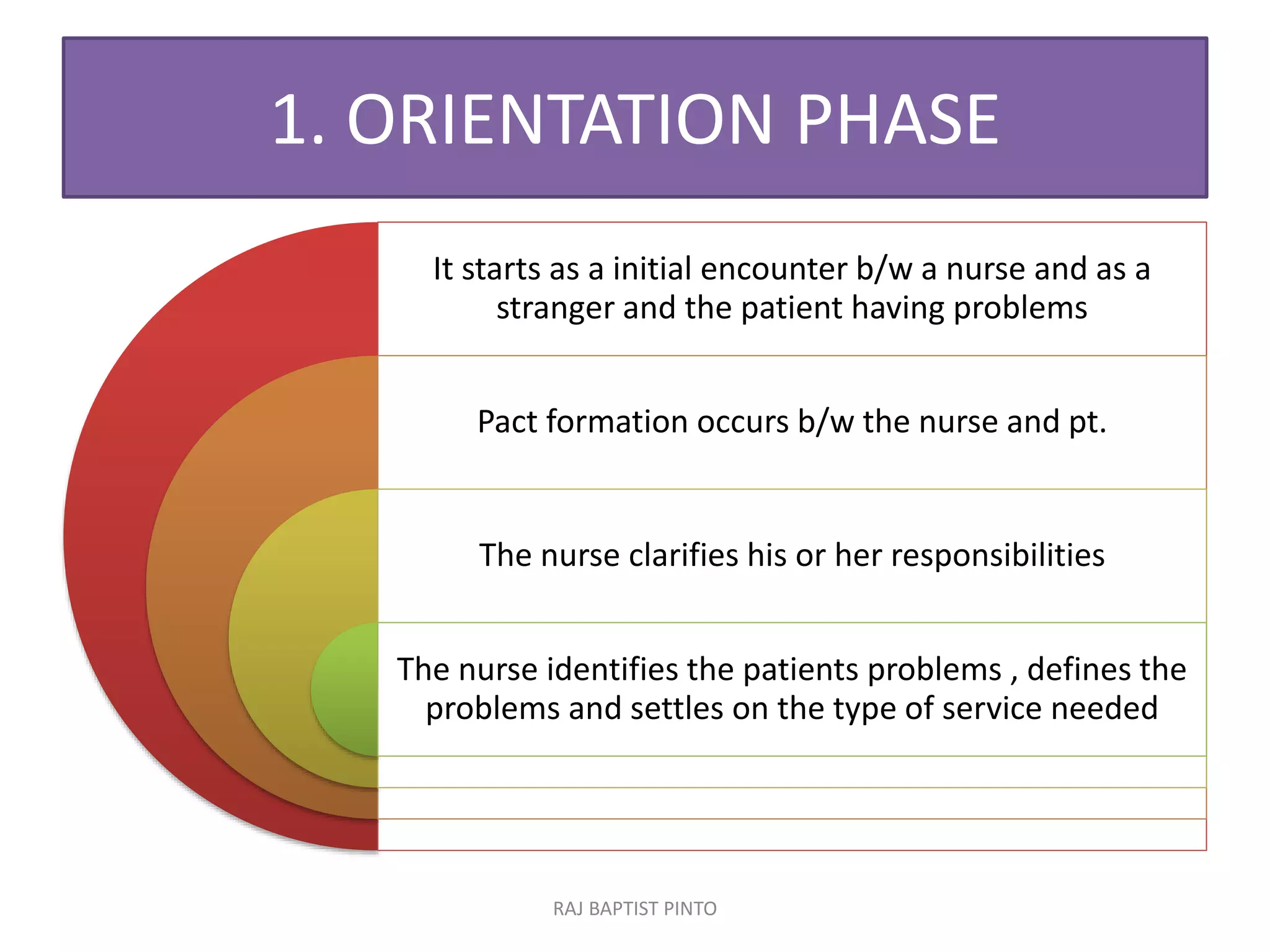 1. ORIENTATION PHASE
It starts as a initial encounter b/w a nurse and as a
stranger and the patient having problems
Pact formation occurs b/w the nurse and pt.
The nurse clarifies his or her responsibilities
The nurse identifies the patients problems , defines the
problems and settles on the type of service needed
RAJ BAPTIST PINTO
 