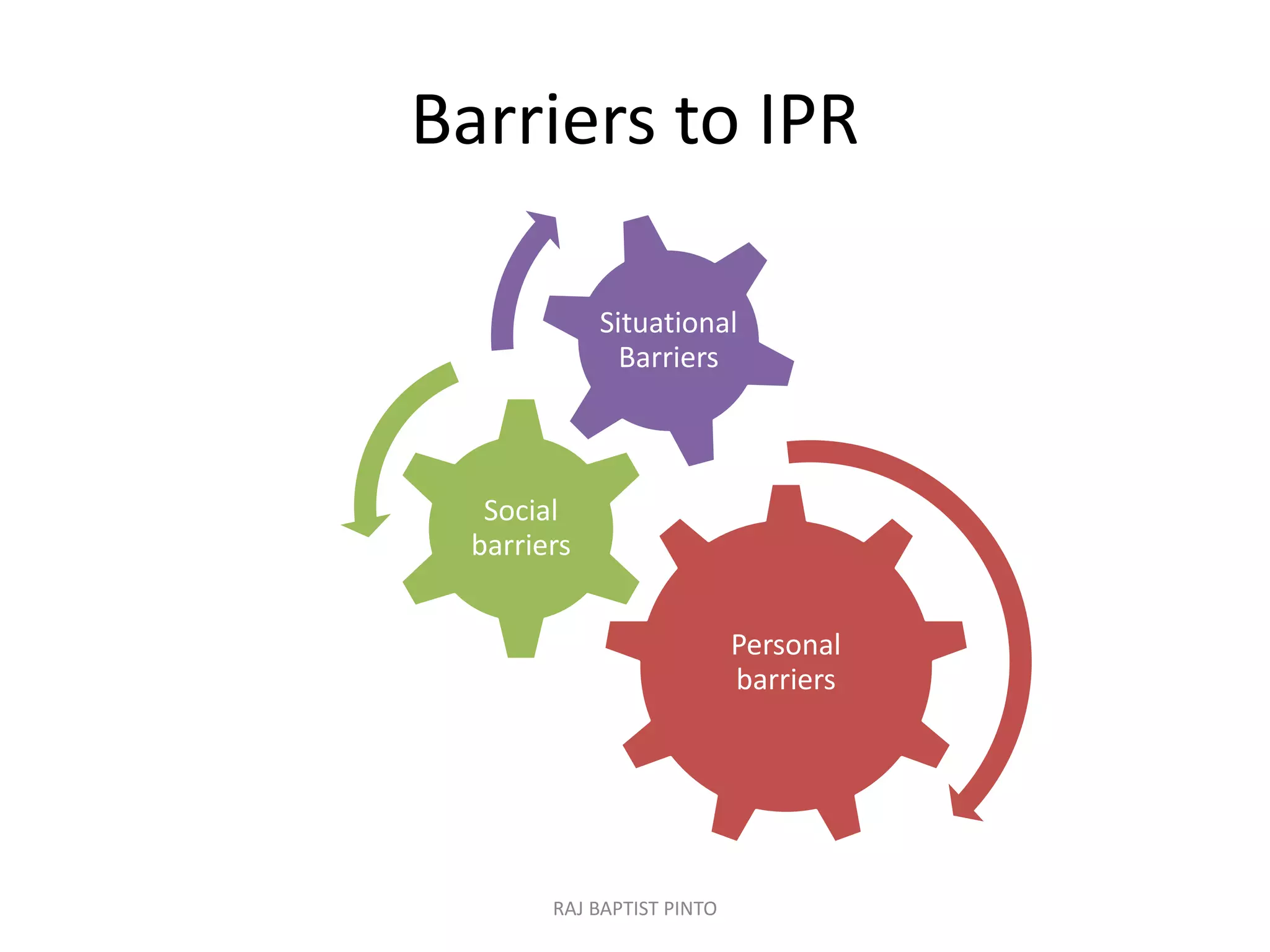 Barriers to IPR
Personal
barriers
Social
barriers
Situational
Barriers
RAJ BAPTIST PINTO
 