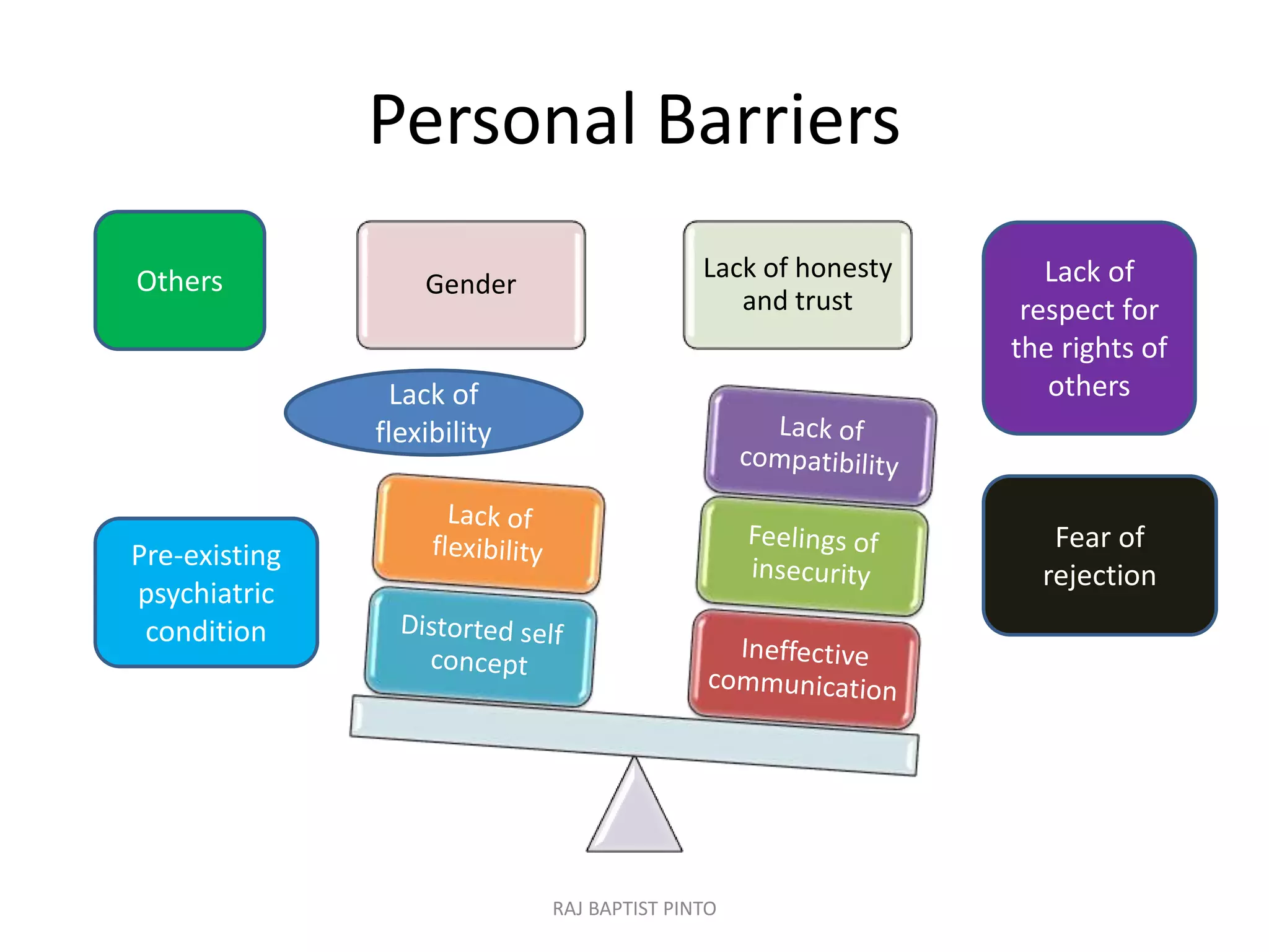 Personal Barriers
RAJ BAPTIST PINTO
Gender
Lack of honesty
and trust
Lack of
flexibility
Others Lack of
respect for
the rights of
others
Pre-existing
psychiatric
condition
Fear of
rejection
 