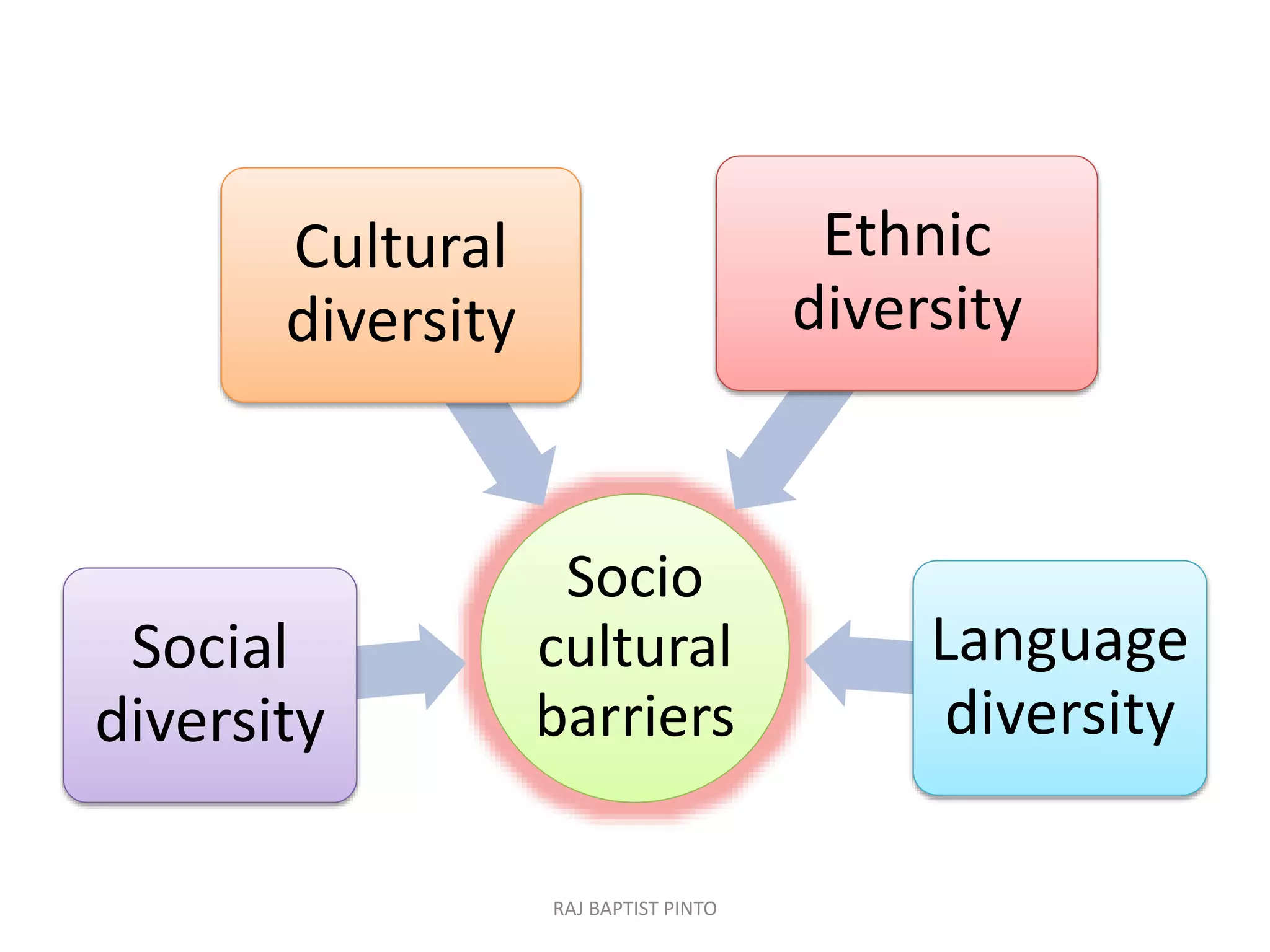 Socio
cultural
barriers
Social
diversity
Cultural
diversity
Ethnic
diversity
Language
diversity
RAJ BAPTIST PINTO
 