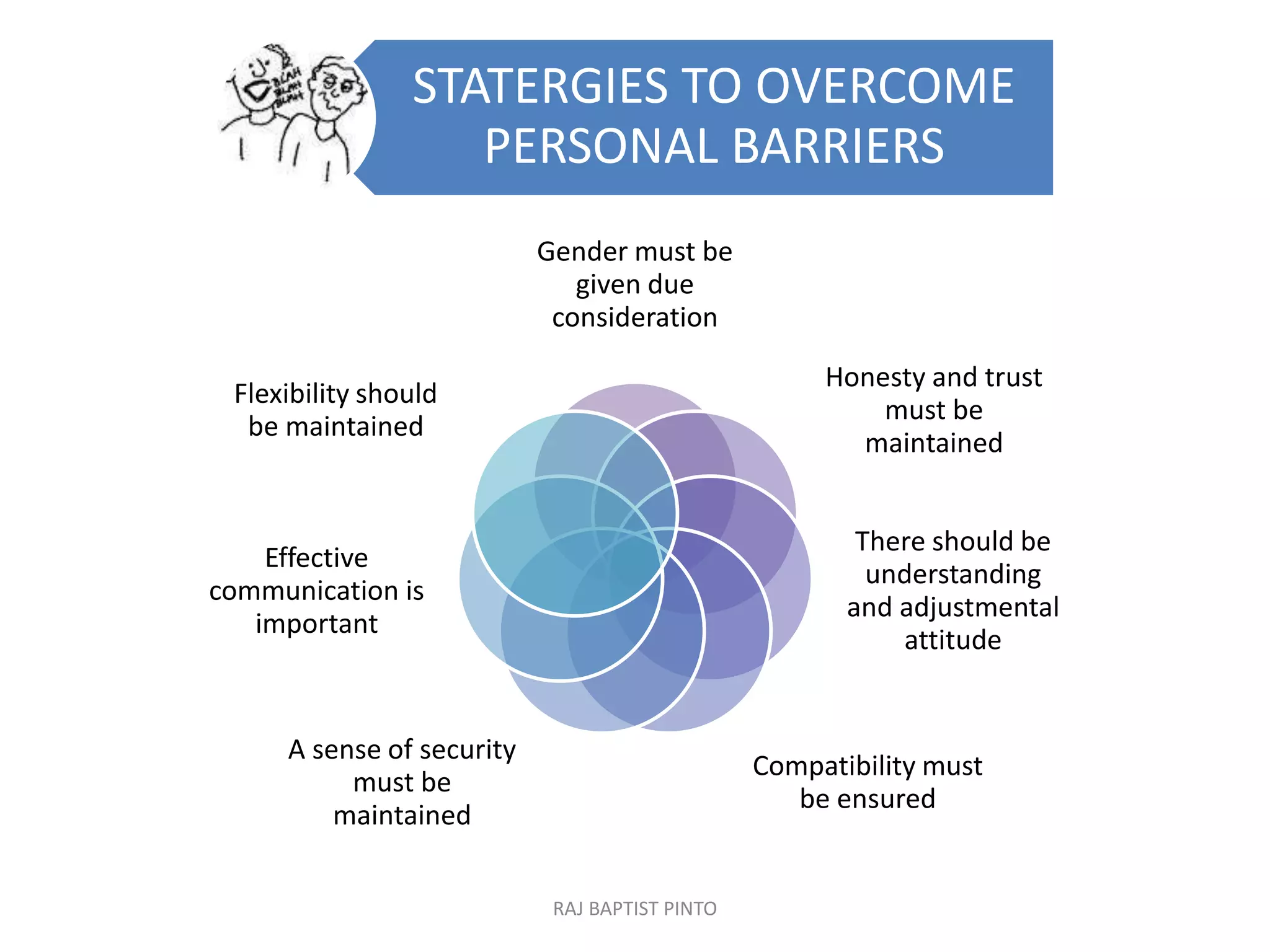 STATERGIES TO OVERCOME
PERSONAL BARRIERS
Gender must be
given due
consideration
Honesty and trust
must be
maintained
There should be
understanding
and adjustmental
attitude
Compatibility must
be ensured
A sense of security
must be
maintained
Effective
communication is
important
Flexibility should
be maintained
RAJ BAPTIST PINTO
 
