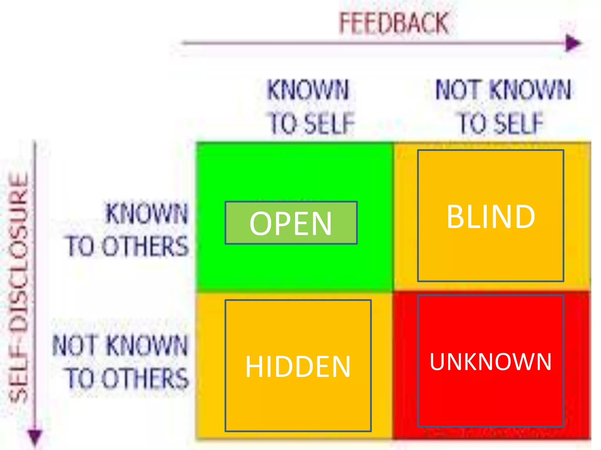 OPEN BLIND
UNKNOWNHIDDEN
 