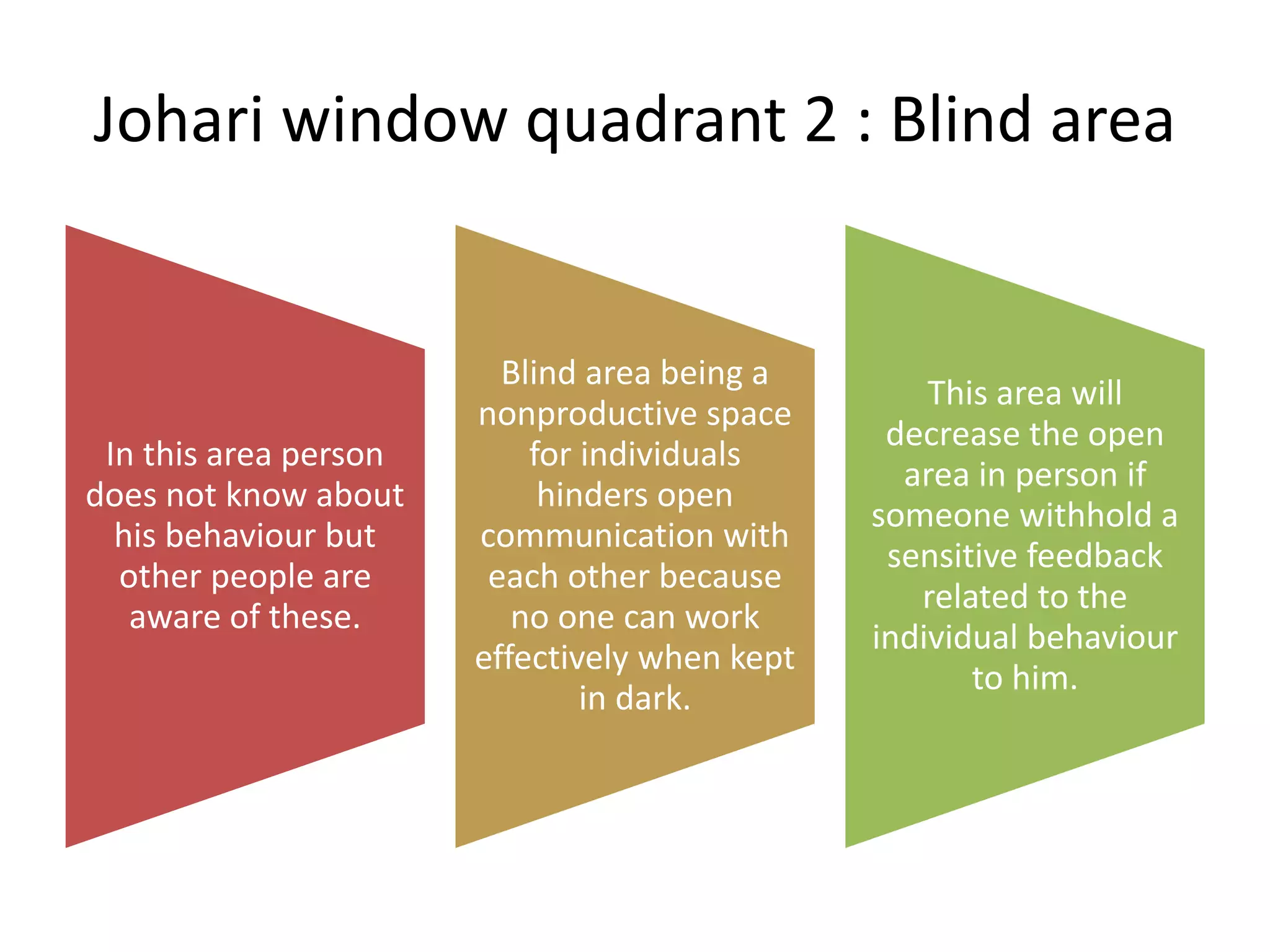 Johari window quadrant 2 : Blind area
In this area person
does not know about
his behaviour but
other people are
aware of these.
Blind area being a
nonproductive space
for individuals
hinders open
communication with
each other because
no one can work
effectively when kept
in dark.
This area will
decrease the open
area in person if
someone withhold a
sensitive feedback
related to the
individual behaviour
to him.
 