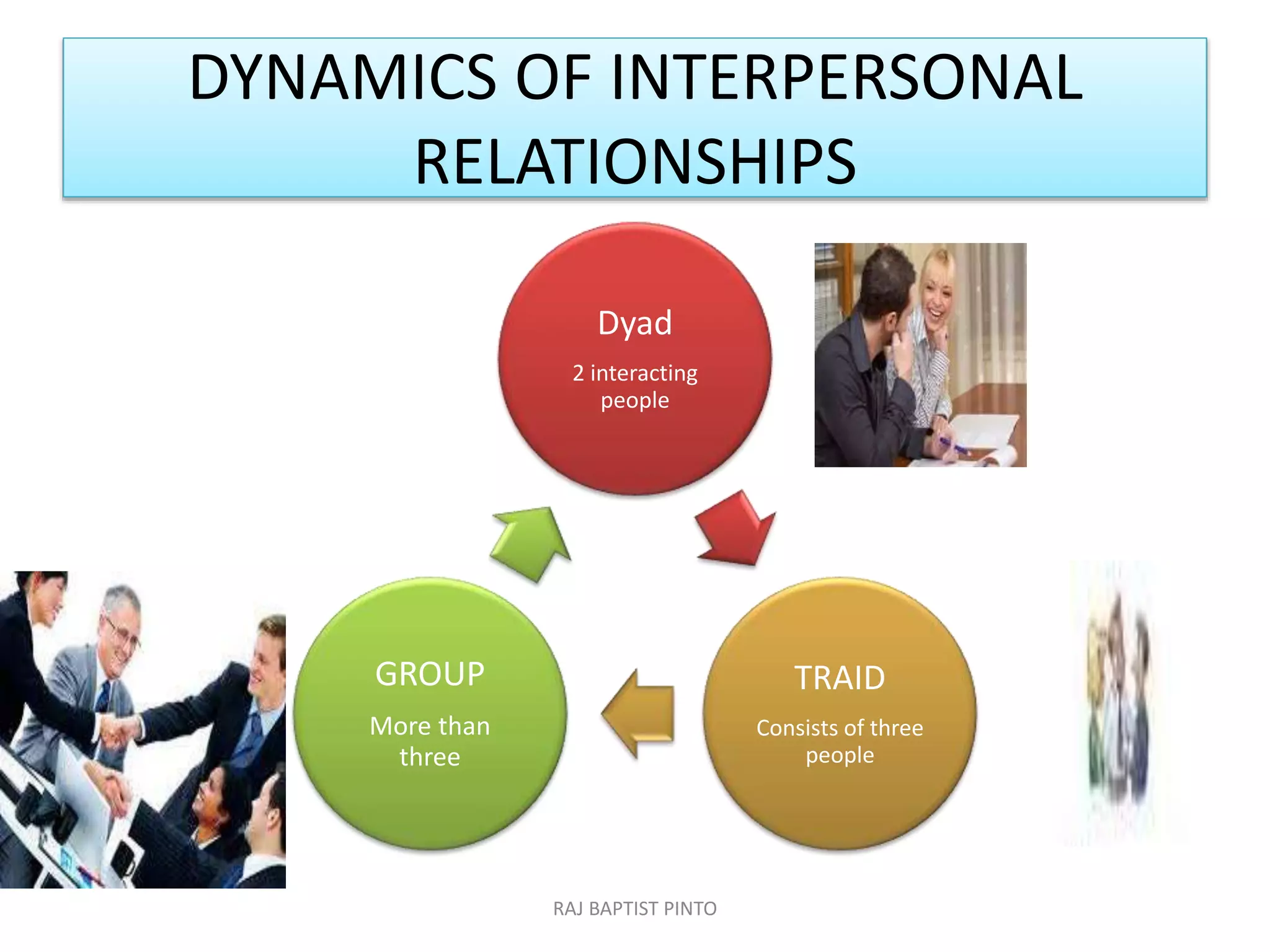 DYNAMICS OF INTERPERSONAL
RELATIONSHIPS
Dyad
2 interacting
people
TRAID
Consists of three
people
GROUP
More than
three
RAJ BAPTIST PINTO
 
