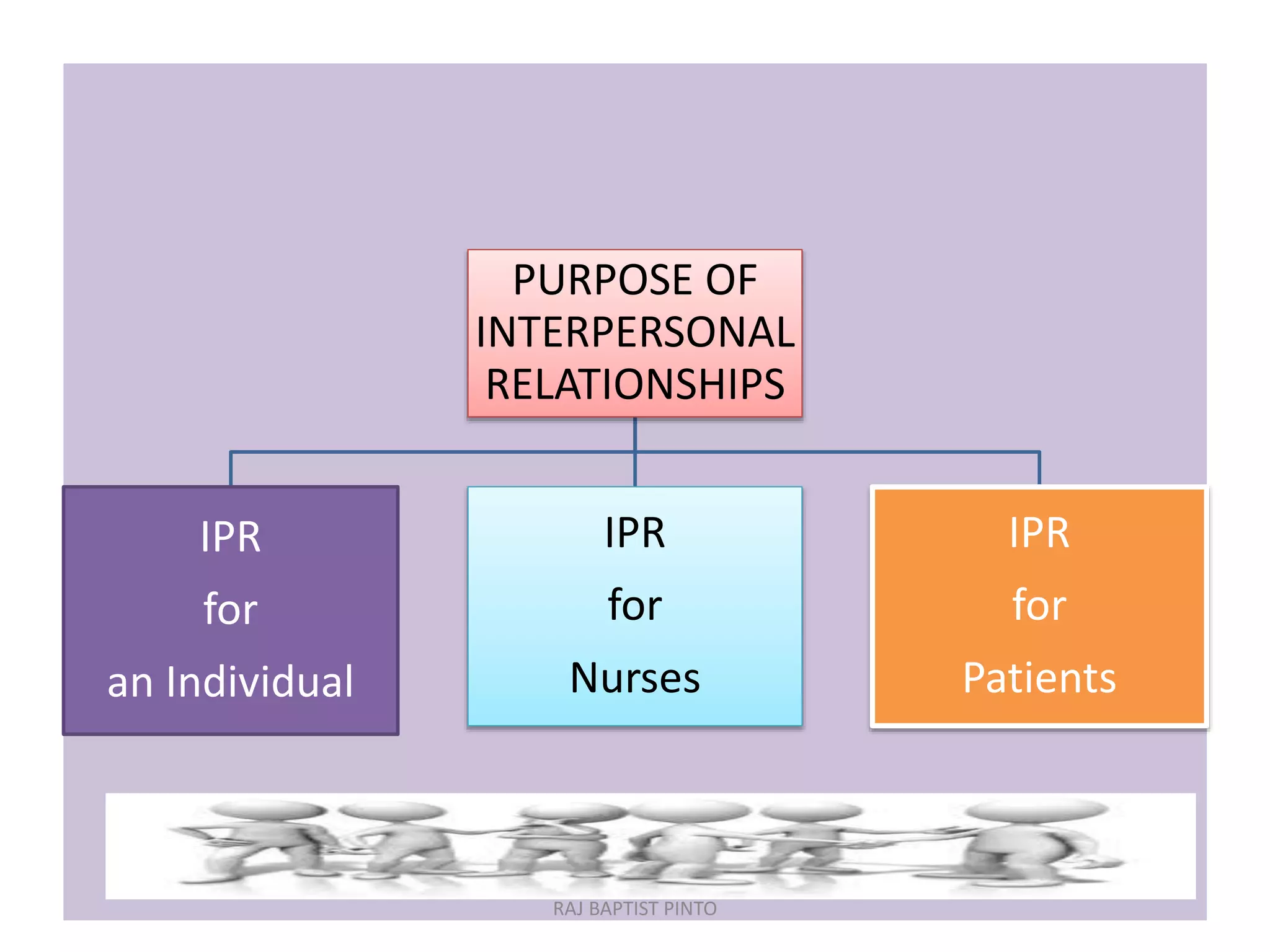 PURPOSE OF
INTERPERSONAL
RELATIONSHIPS
IPR
for
an Individual
IPR
for
Nurses
IPR
for
Patients
RAJ BAPTIST PINTO
 