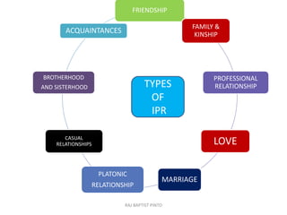 FRIENDSHIP
FAMILY &
KINSHIP
PROFESSIONAL
RELATIONSHIP
LOVE
MARRIAGE
PLATONIC
RELATIONSHIP
CASUAL
RELATIONSHIPS
BROTHERHOOD
AND SISTERHOOD
ACQUAINTANCES
TYPES
OF
IPR
RAJ BAPTIST PINTO
 