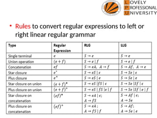 UNIT III REGULAR GRAMMAR. in automatappt | PPT