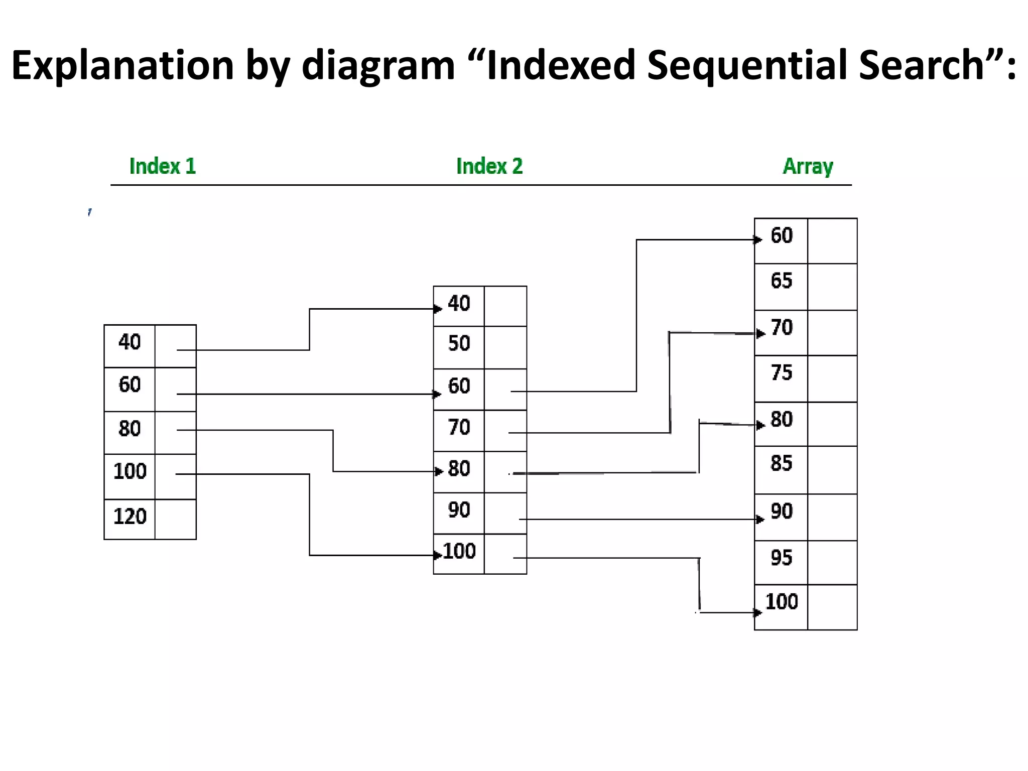 Explanation by diagram “Indexed Sequential Search”:
 