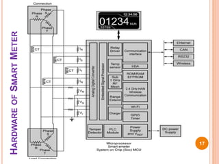 H
ARDWARE
OF
S
MART
M
ETER
17
 