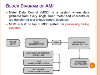 BLOCK DIAGRAM OF AMI
 Meter Data Central (MDC) is a system where data
gathered from every single smart meter and concentrator
are transferred to a unique central database.
 MDM is built on top of MDC system for processing billing
systems.
20
 