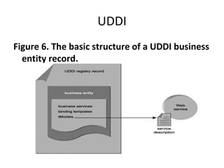 Uddi Basic Structure Unit iii soa | PPTX