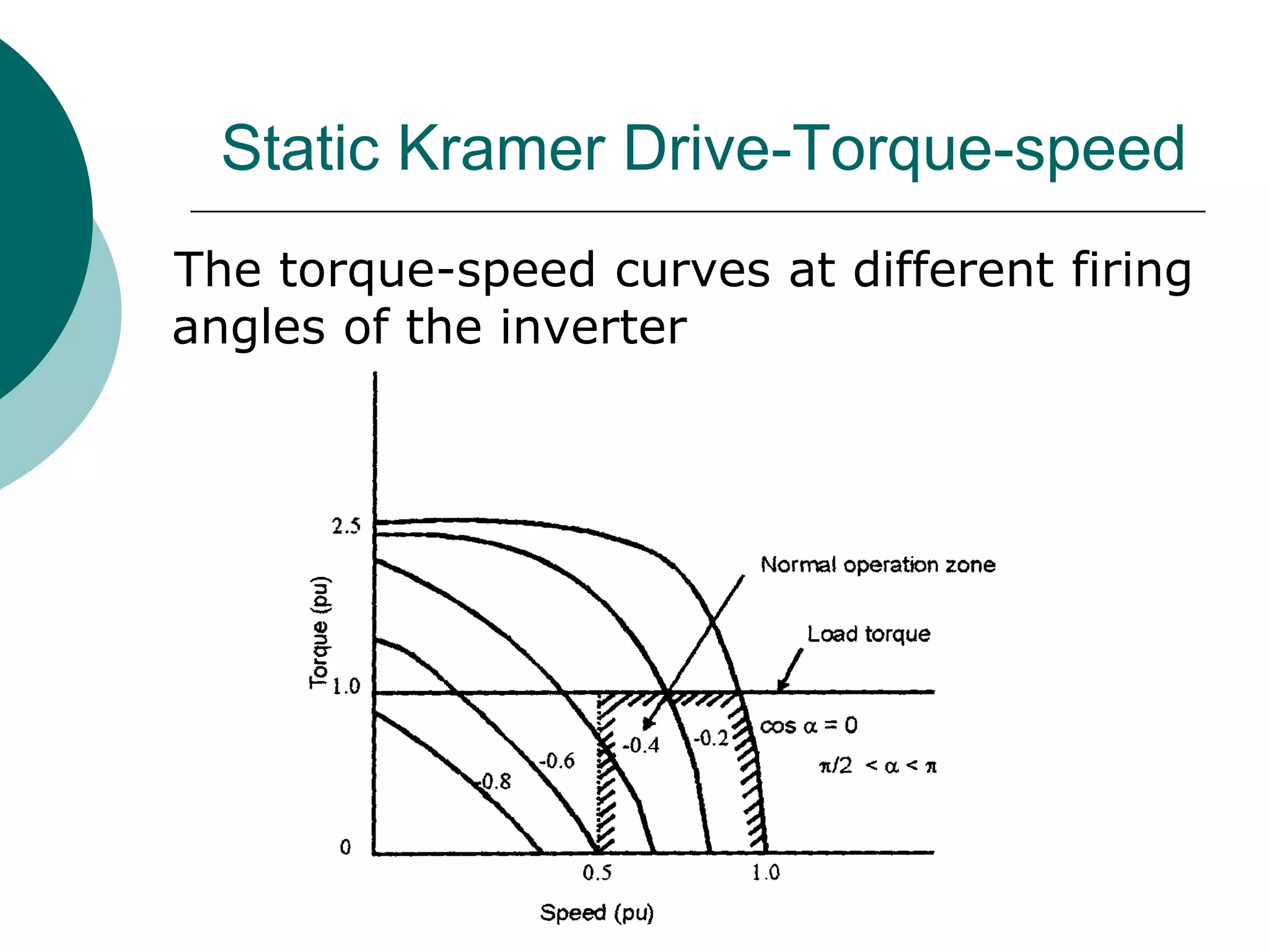 Static Kramer Drive-Torque-speed
The torque-speed curves at different firing
angles of the inverter
 