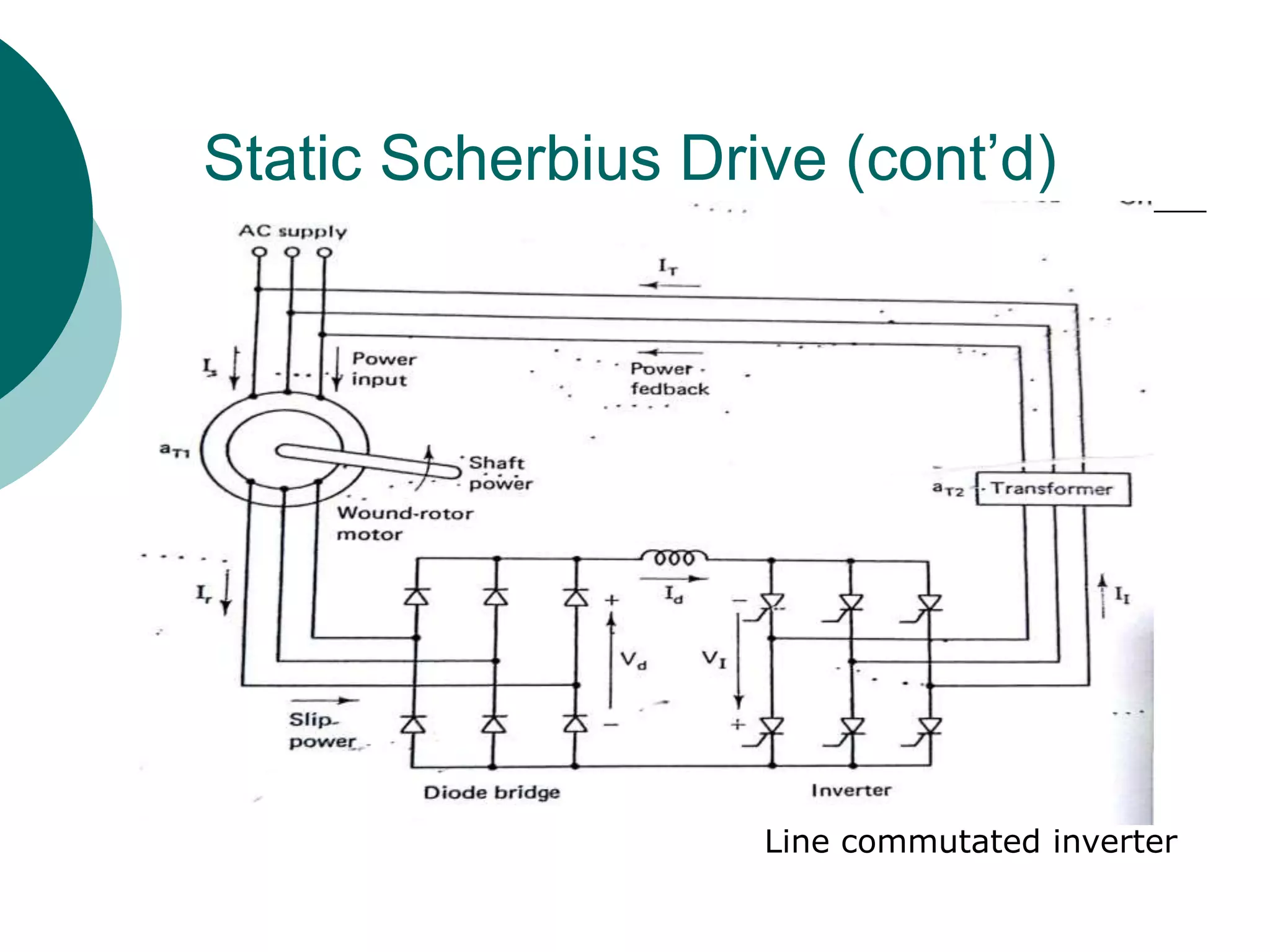 Static Scherbius Drive (cont’d)
Line commutated inverter
 
