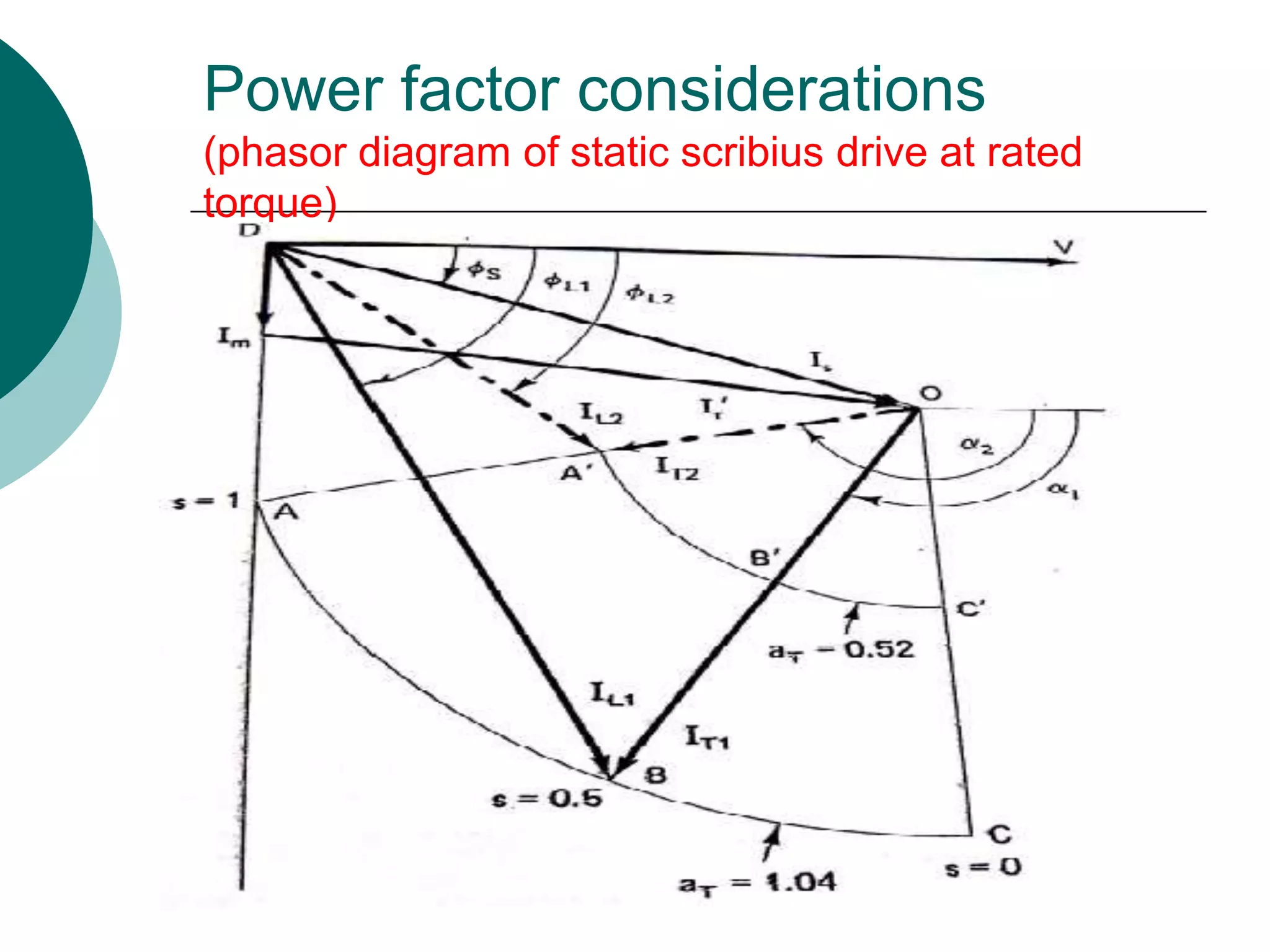 Power factor considerations
(phasor diagram of static scribius drive at rated
torque)
 