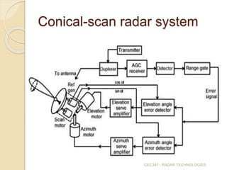 UNIT III TRACKING RADAR.pptx