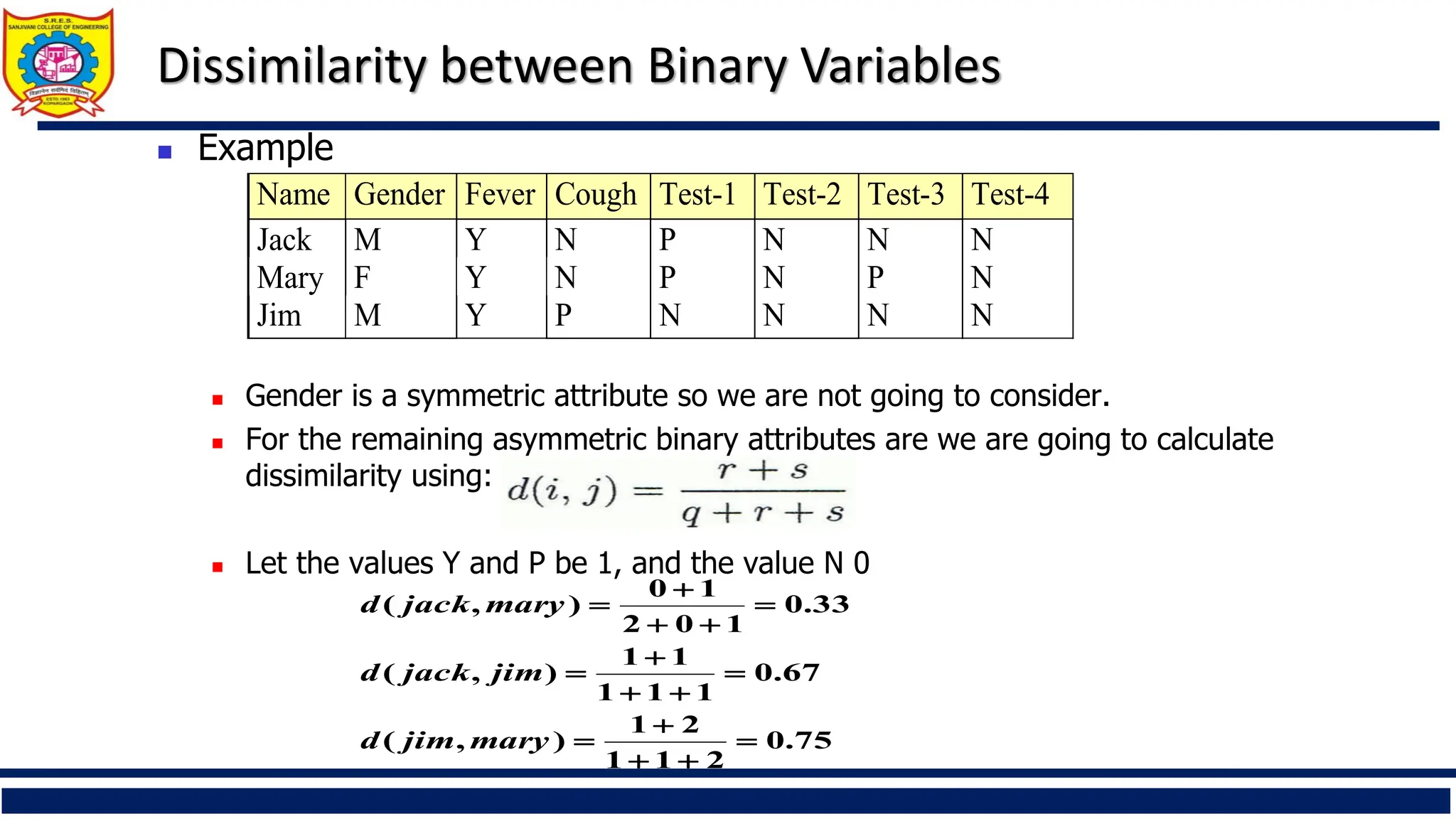 Dissimilarity between Binary Variables
◼ Example
◼ Gender is a symmetric attribute so we are not going to consider.
◼ For the remaining asymmetric binary attributes are we are going to calculate
dissimilarity using:
◼ Let the values Y and P be 1, and the value N 0
Name Gender Fever Cough Test-1 Test-2 Test-3 Test-4
Jack M Y N P N N N
Mary F Y N P N P N
Jim M Y P N N N N
75
.
0
2
1
1
2
1
)
,
(
67
.
0
1
1
1
1
1
)
,
(
33
.
0
1
0
2
1
0
)
,
(
=
+
+
+
=
=
+
+
+
=
=
+
+
+
=
mary
jim
d
jim
jack
d
mary
jack
d
 