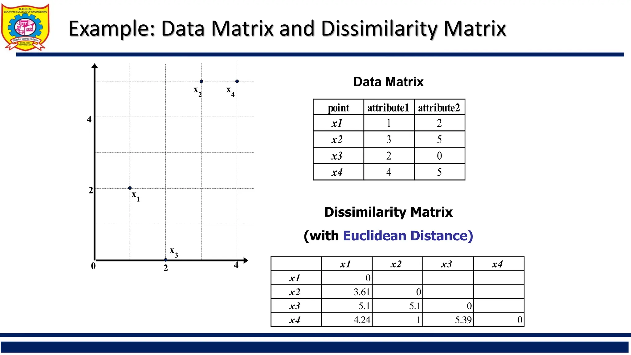 Example: Data Matrix and Dissimilarity Matrix
point attribute1 attribute2
x1 1 2
x2 3 5
x3 2 0
x4 4 5
Dissimilarity Matrix
(with Euclidean Distance)
x1 x2 x3 x4
x1 0
x2 3.61 0
x3 5.1 5.1 0
x4 4.24 1 5.39 0
Data Matrix
 